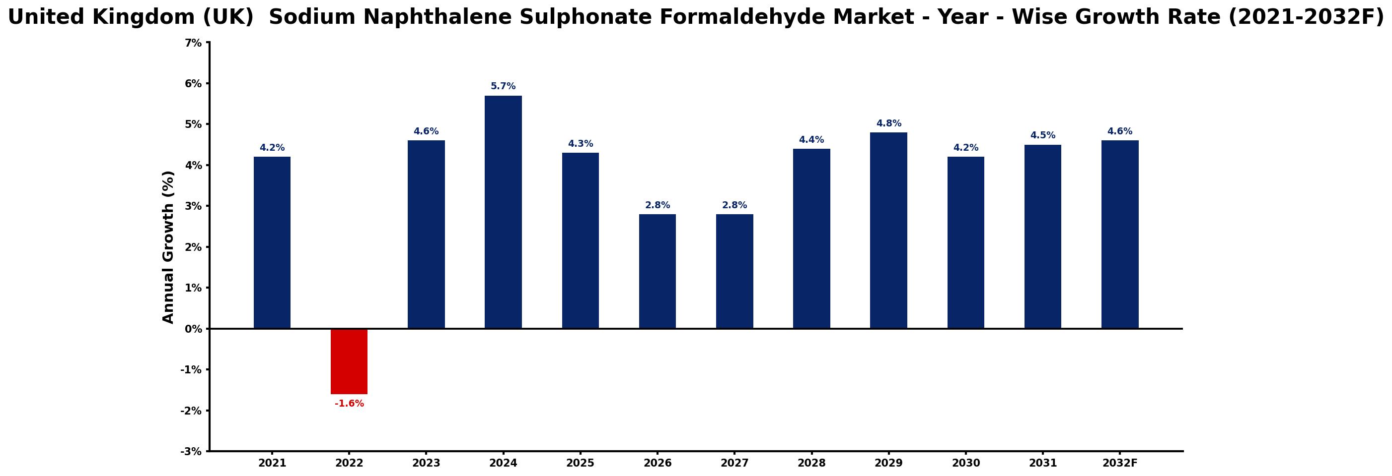 United Kingdom (UK)  Sodium Naphthalene Sulphonate Formaldehyde Market Year-wise Growth Rate and Key Drivers