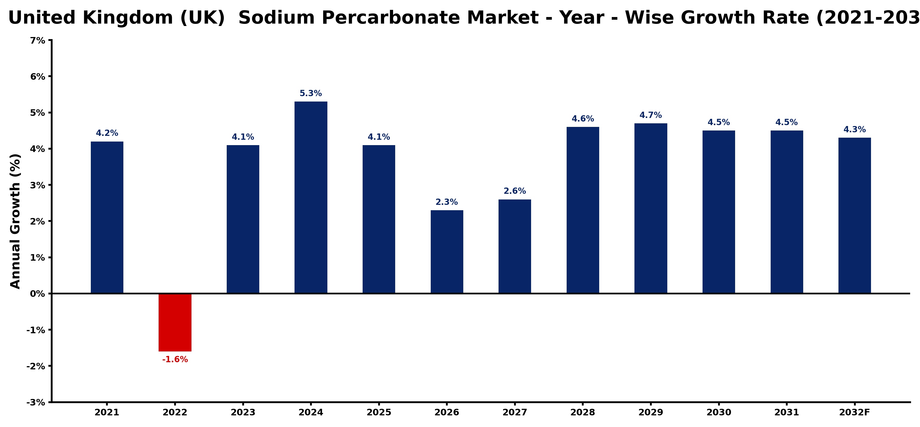 United Kingdom (UK) Sodium Percarbonate Market Year-wise Growth Rate and Key Drivers