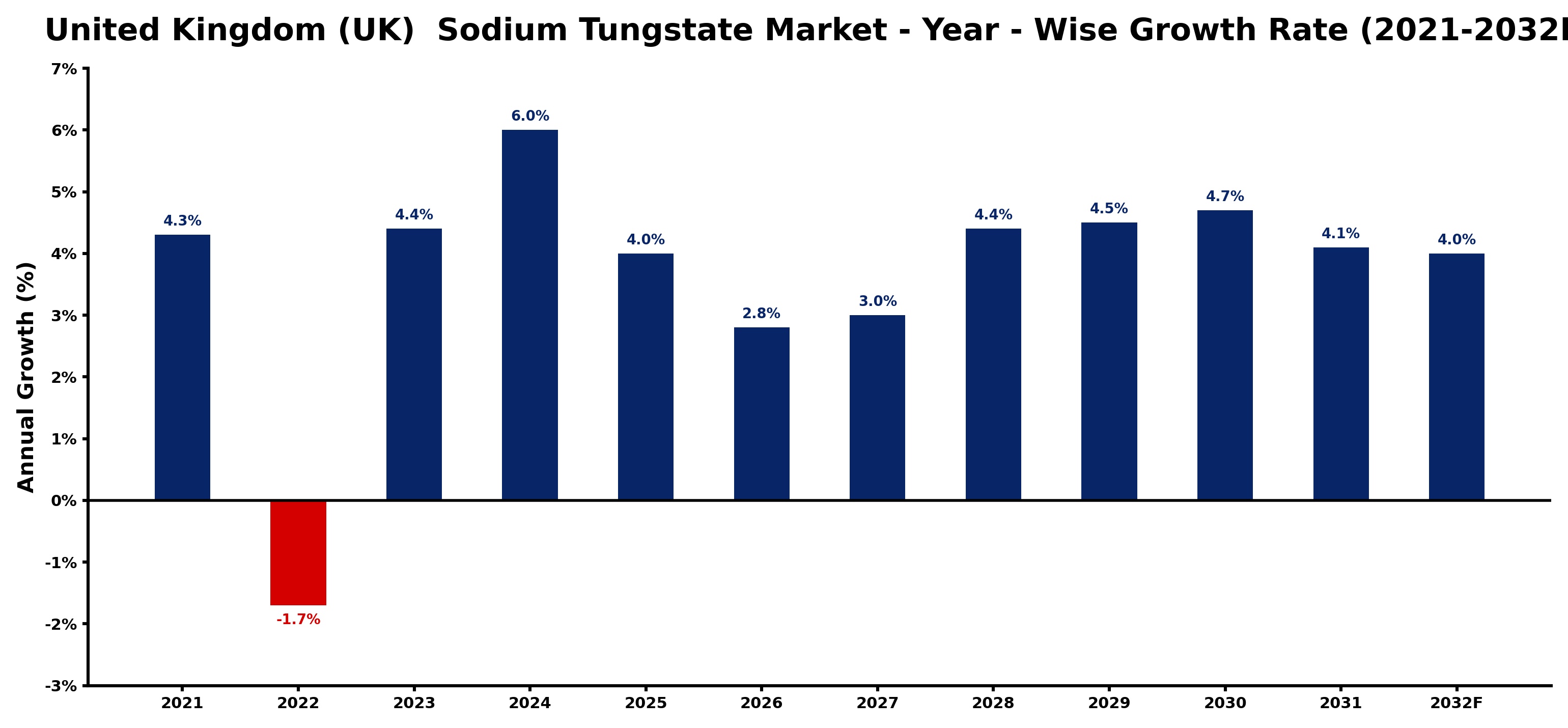United Kingdom (UK) Sodium Tungstate Market Year-wise Growth Rate and Key Drivers