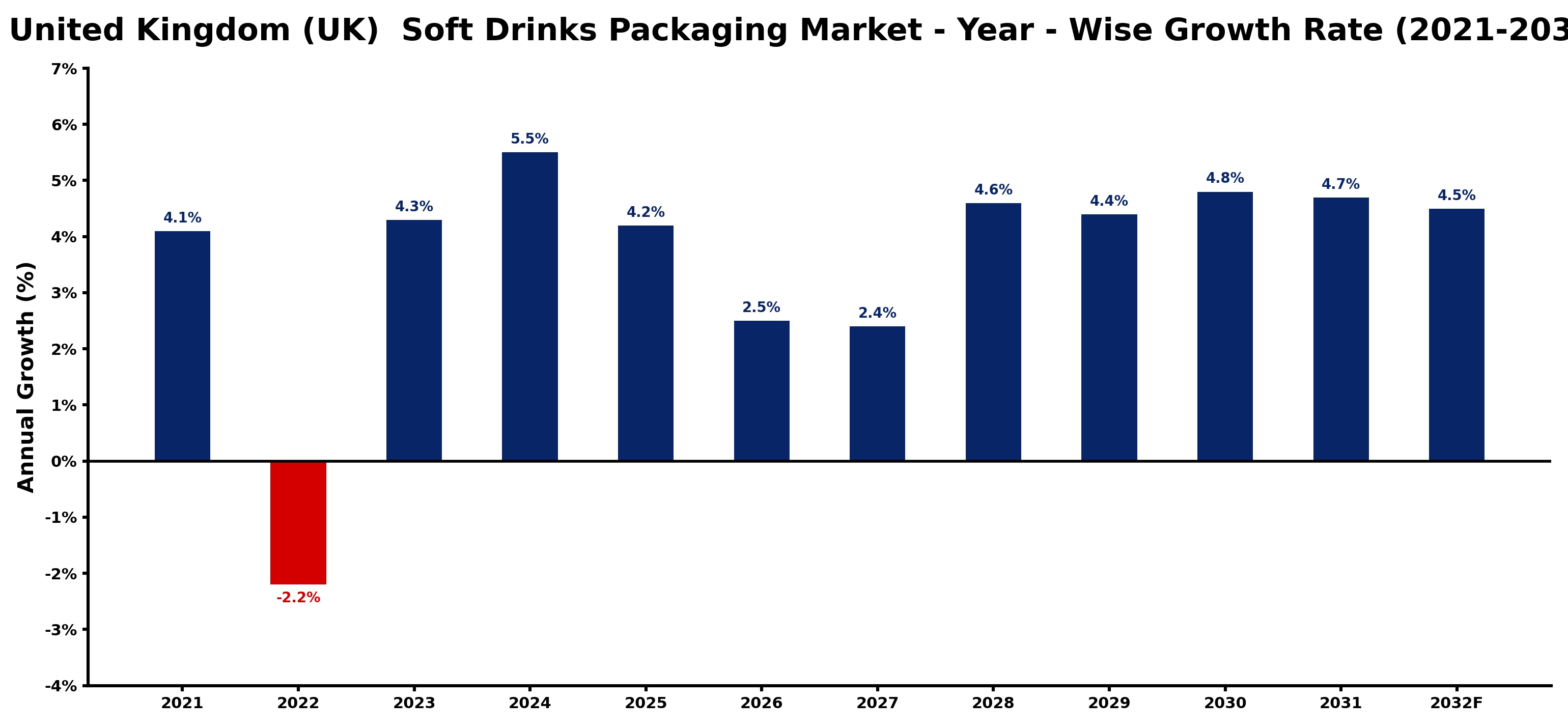 United Kingdom (UK)  Soft Drinks Packaging Market Year-wise Growth Rate and Key Drivers