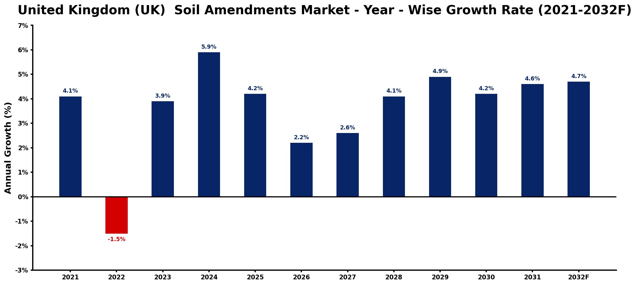 United Kingdom (UK) Soil Amendments Market Year-wise Growth Rate and Key Drivers