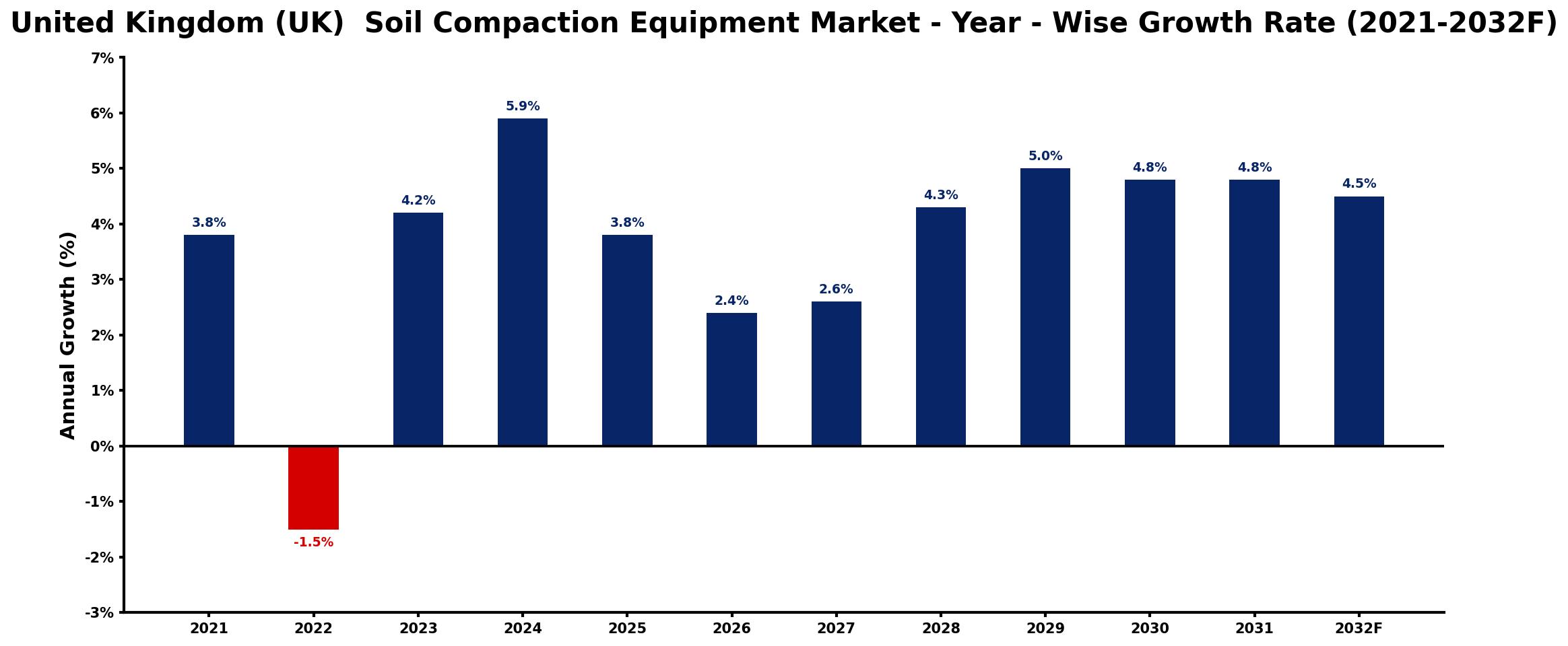 United Kingdom (UK) Soil Compaction Equipment Market Year-wise Growth Rate and Key Drivers