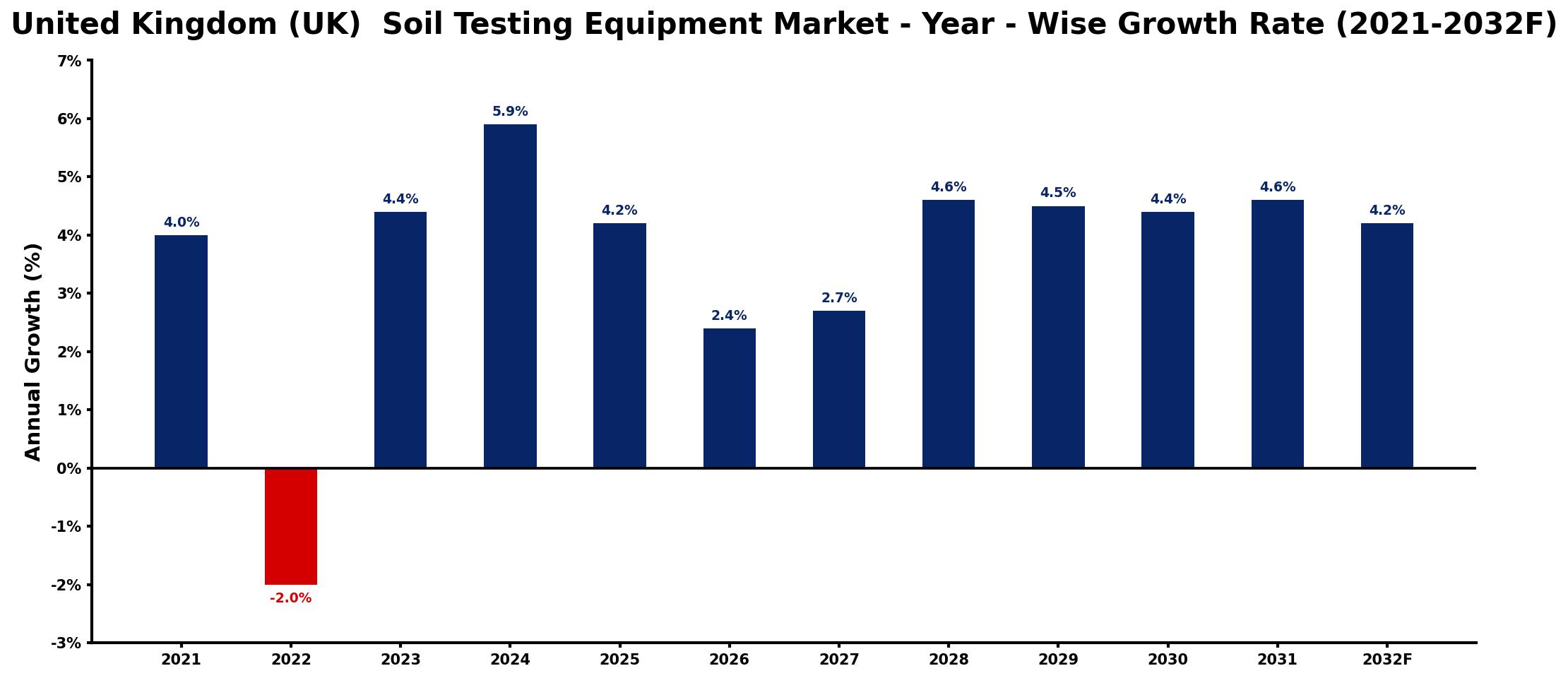 United Kingdom (UK) Soil Testing Equipment Market Year-wise Growth Rate and Key Drivers