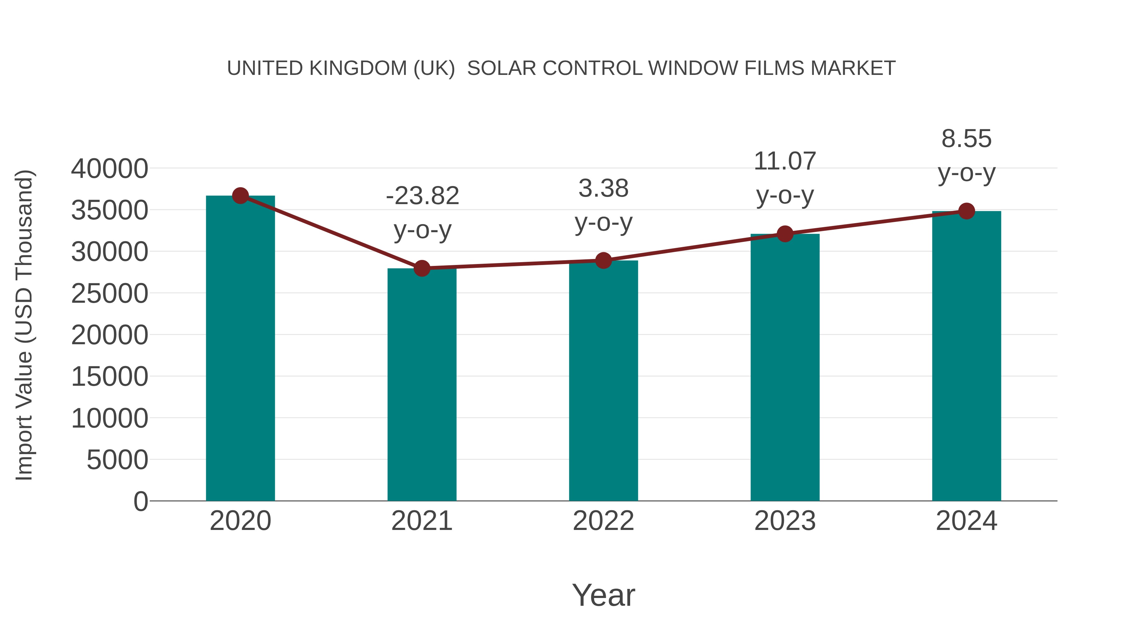 United Kingdom (UK) Solar Control Window Films Market: Import Trend Analysis