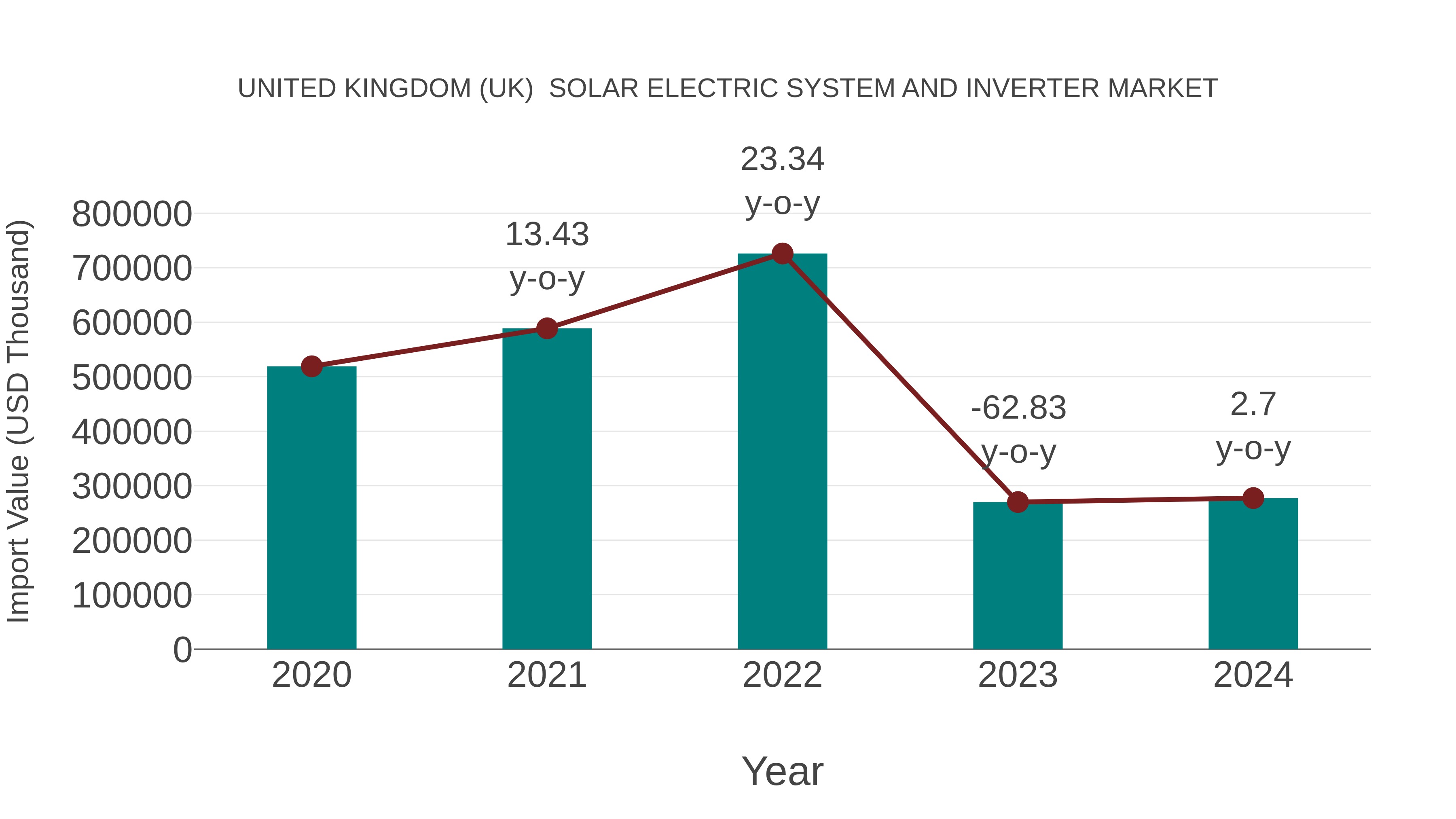 United Kingdom (UK) Solar Electric System and Inverter Market: Import Trend Analysis