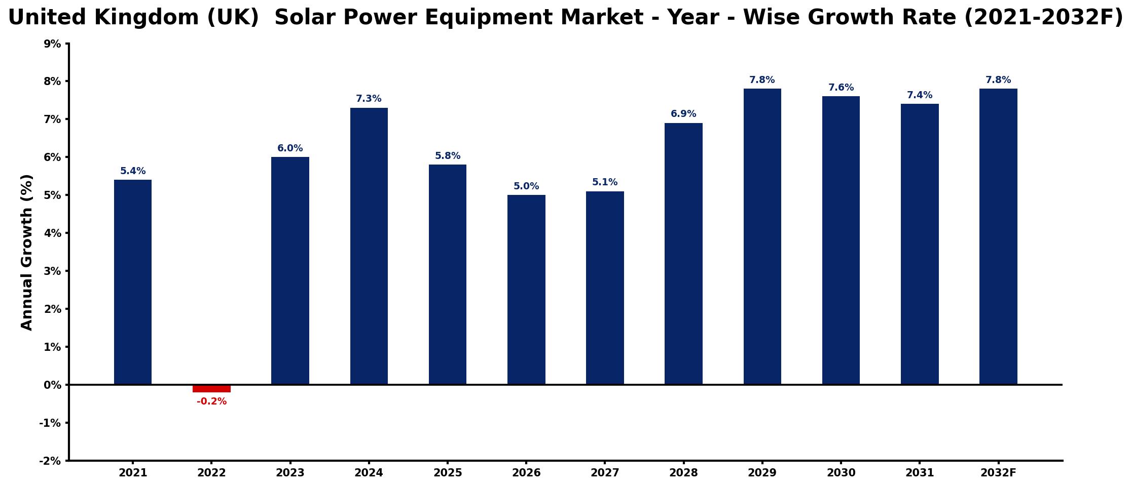 United Kingdom (UK) Solar Power Equipment Market Year-wise Growth Rate and Key Drivers