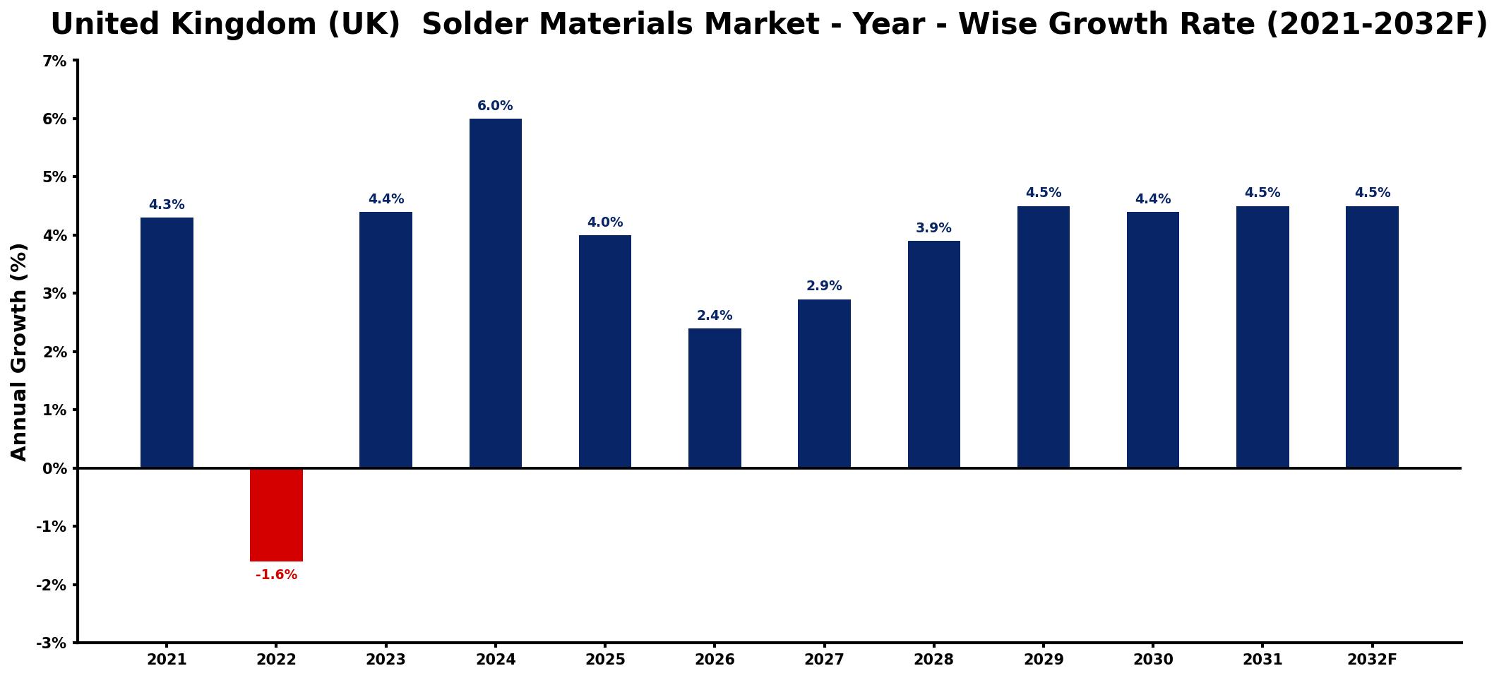 United Kingdom (UK) Solder Materials Market Year-wise Growth Rate and Key Drivers