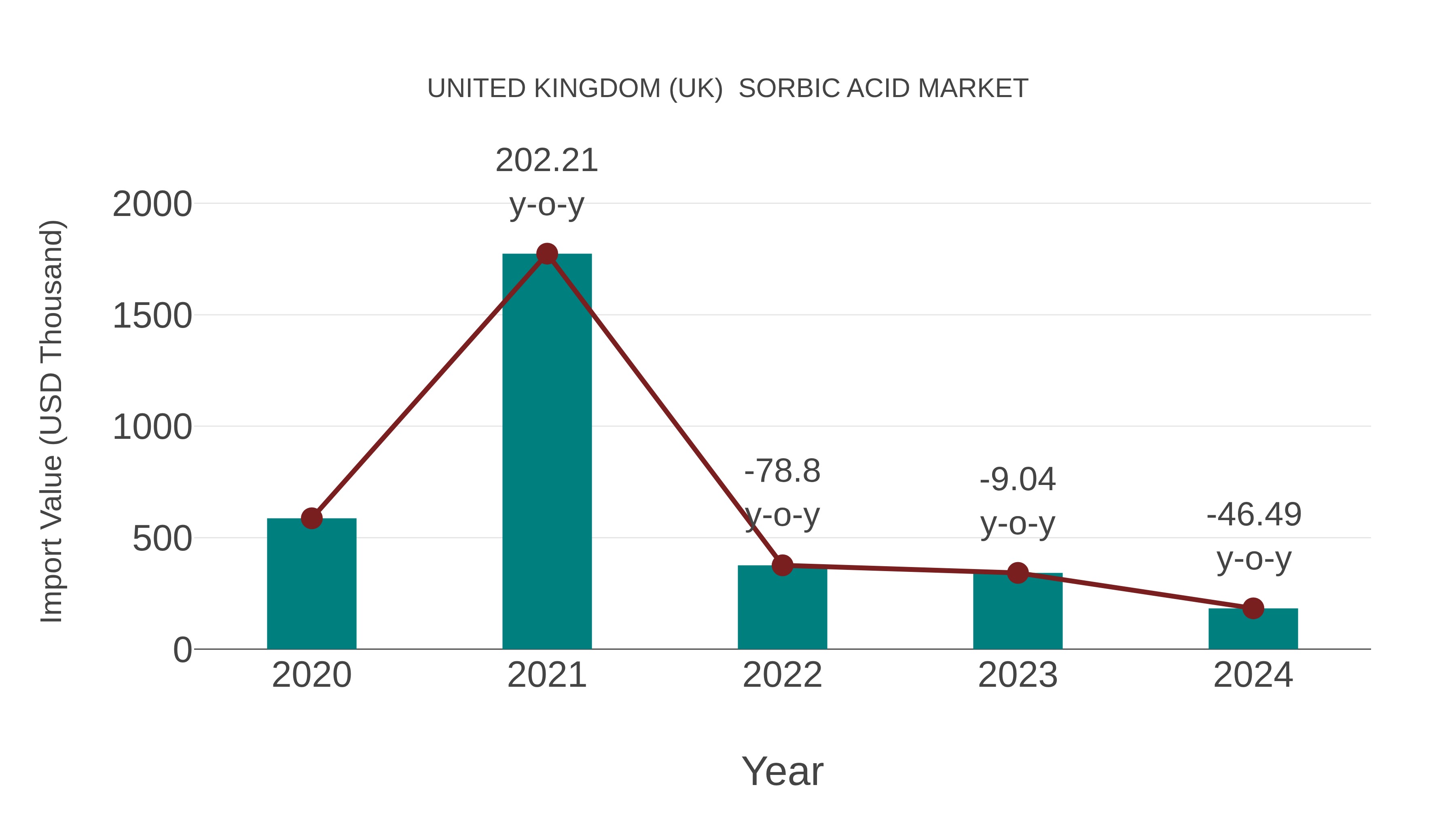 United Kingdom (UK) Sorbic Acid Market: Import Trend Analysis