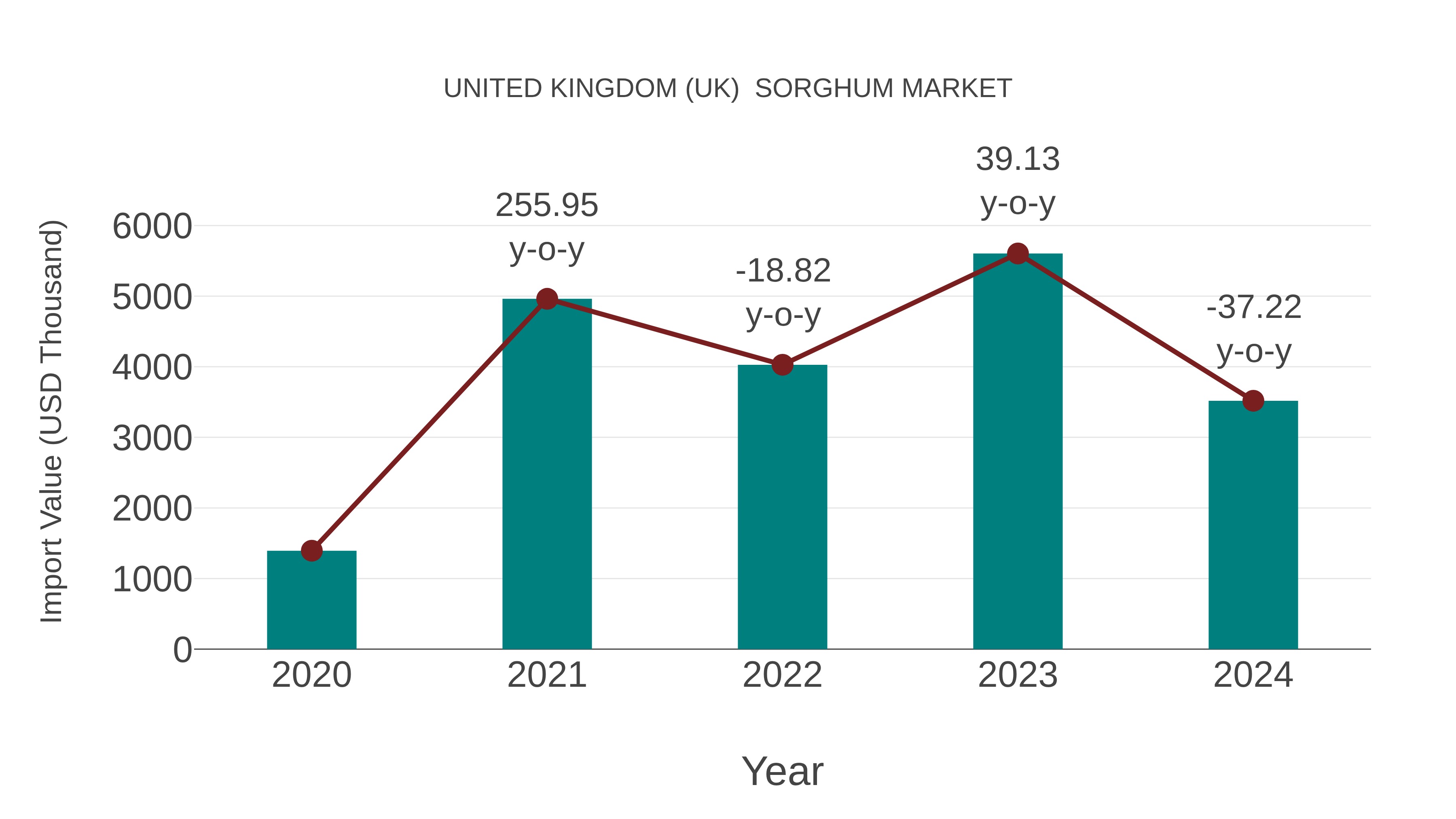 United Kingdom (UK) Sorghum Market: Import Trend Analysis
