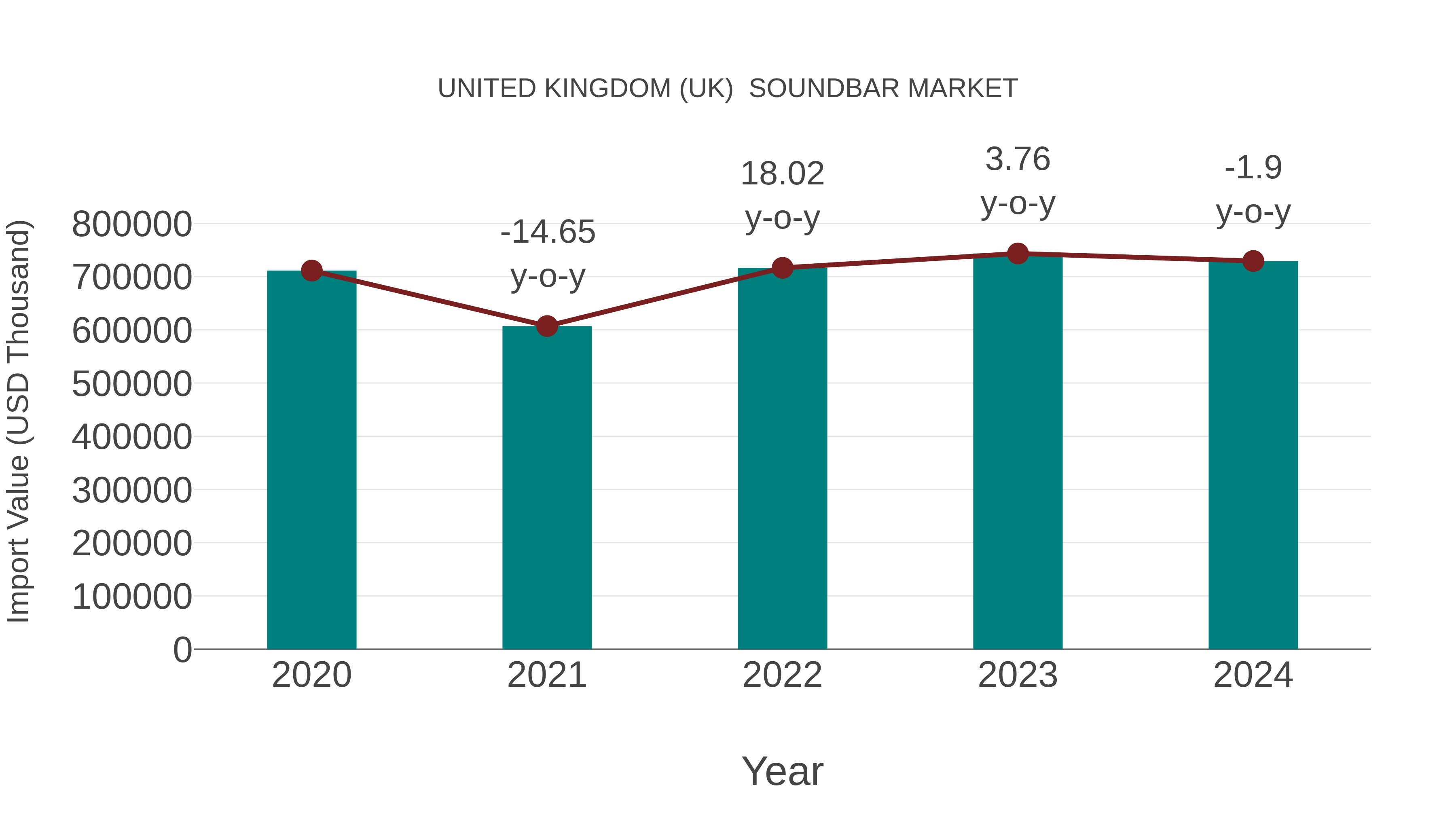  United Kingdom (UK)  Soundbar Market: Import Trend Analysis