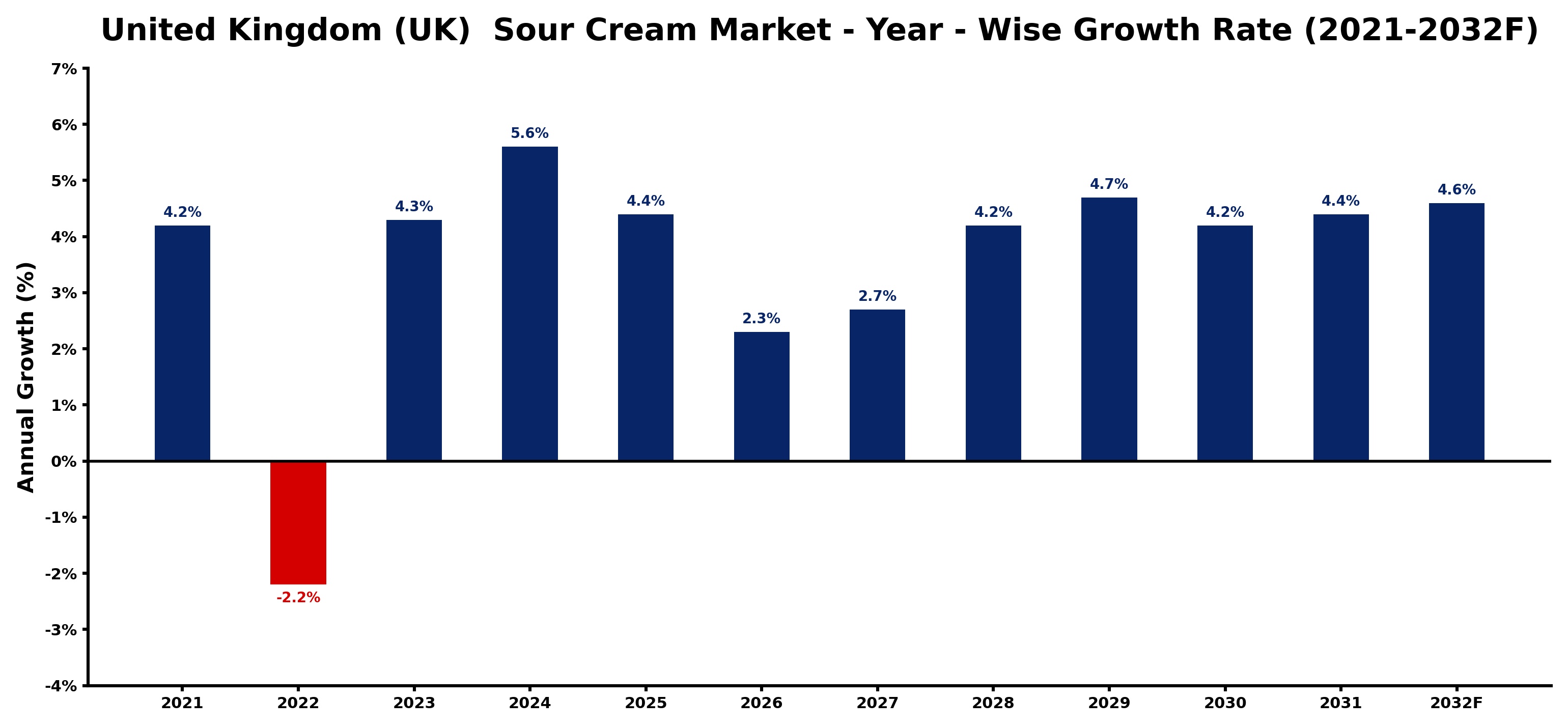 United Kingdom (UK)  Sour Cream Market Year-wise Growth Rate and Key Drivers