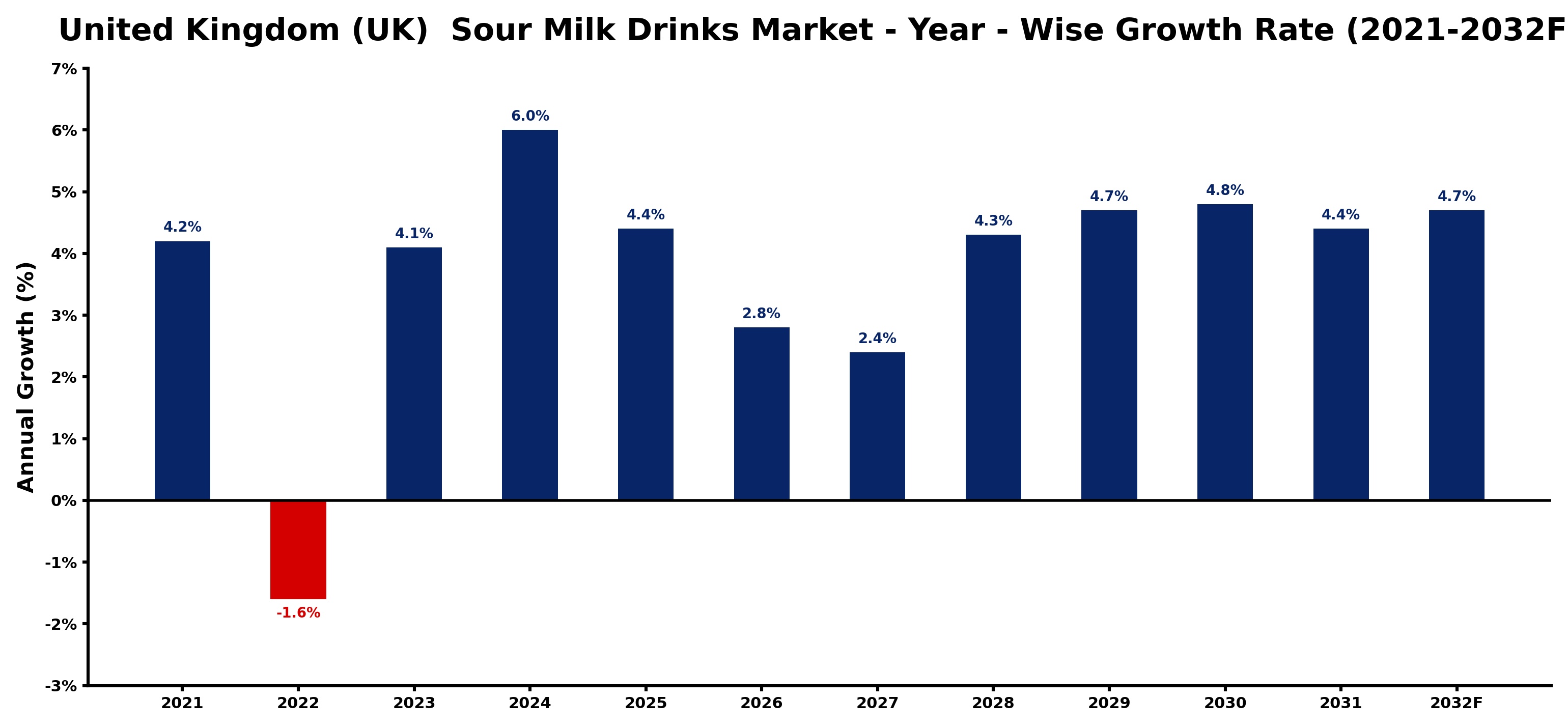 United Kingdom (UK)  Sour Milk Drinks Market Year-wise Growth Rate and Key Drivers