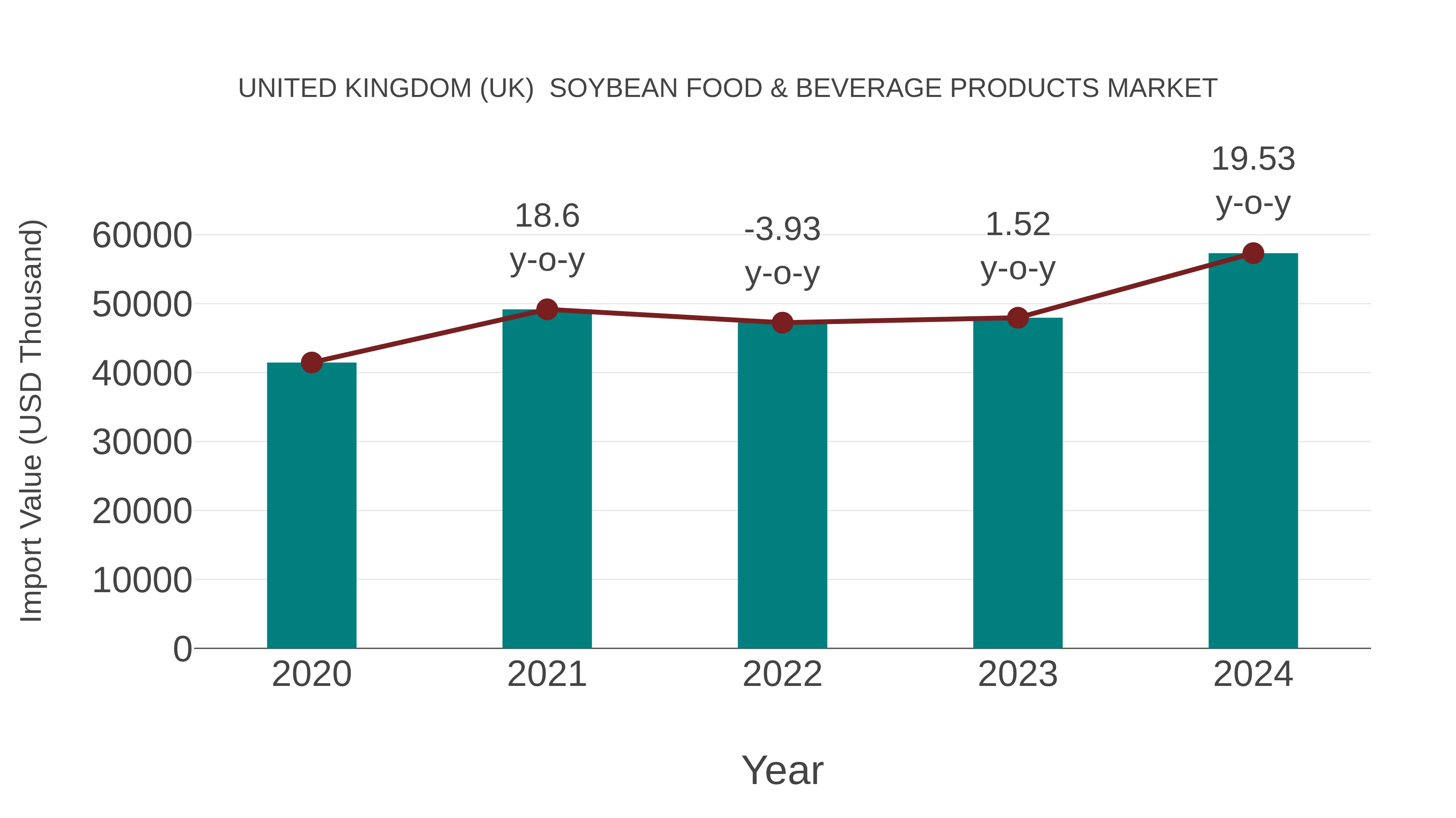 United Kingdom (UK) Soybean Food & Beverage Products Market: Import Trend Analysis