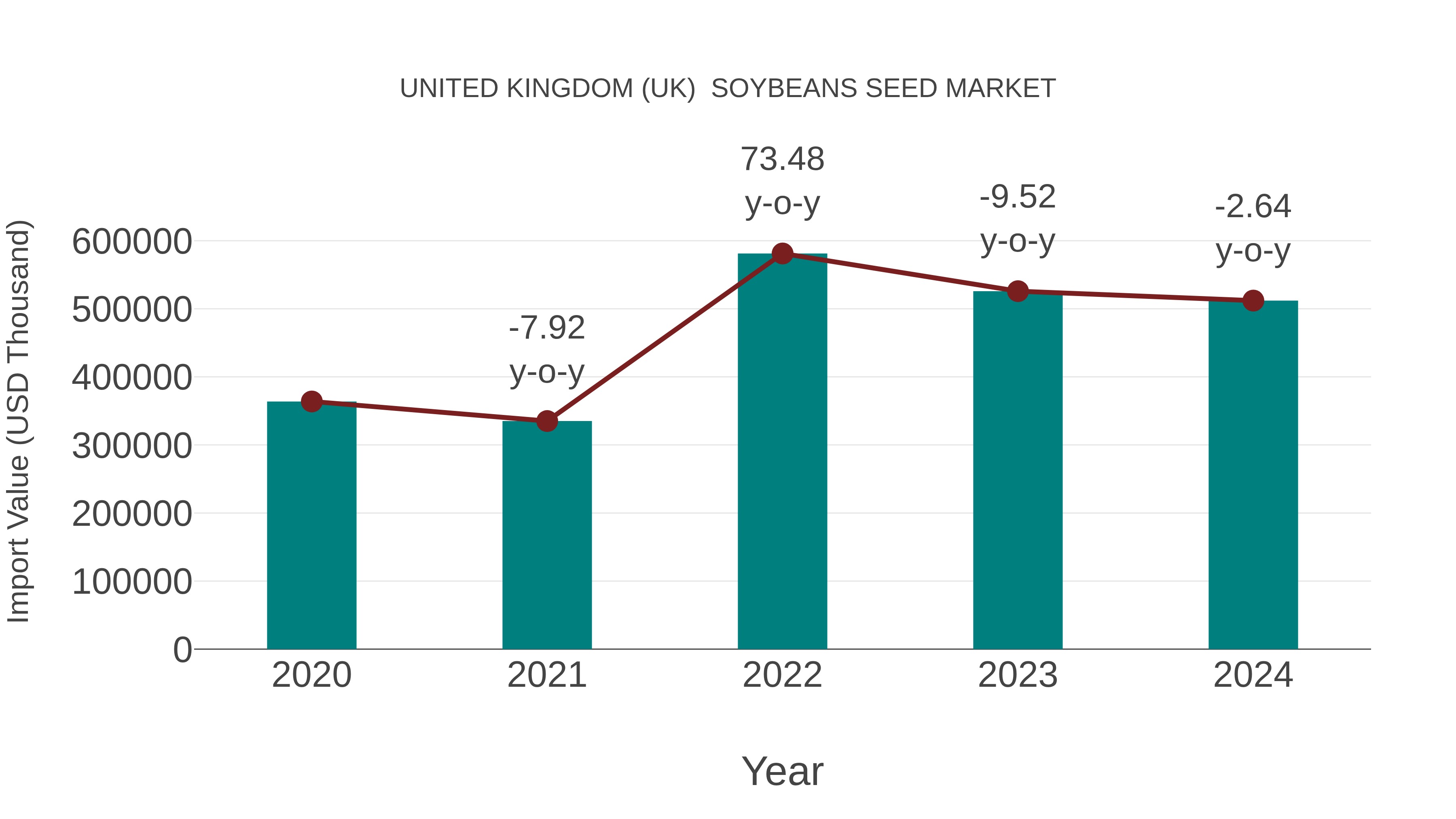 United Kingdom (UK) Soybeans Seed Market: Import Trend Analysis