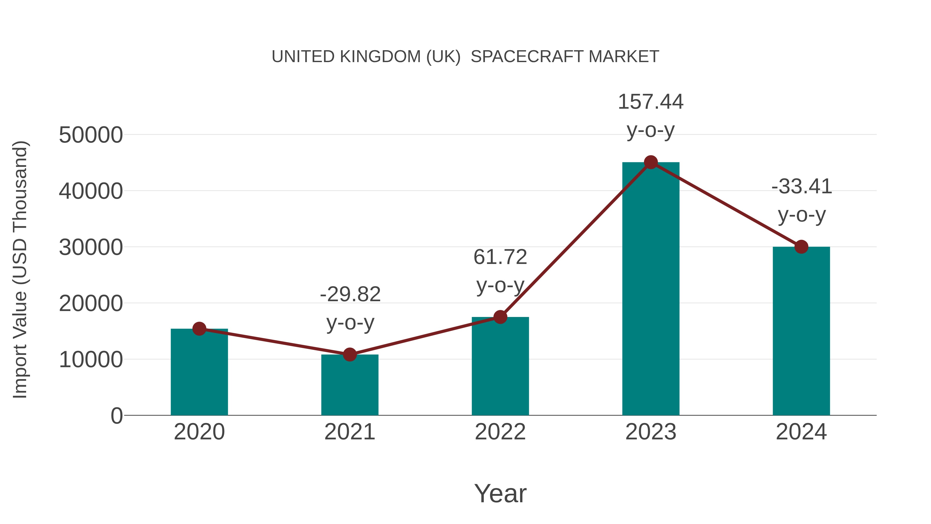 United Kingdom (UK) Spacecraft Market: Import Trend Analysis