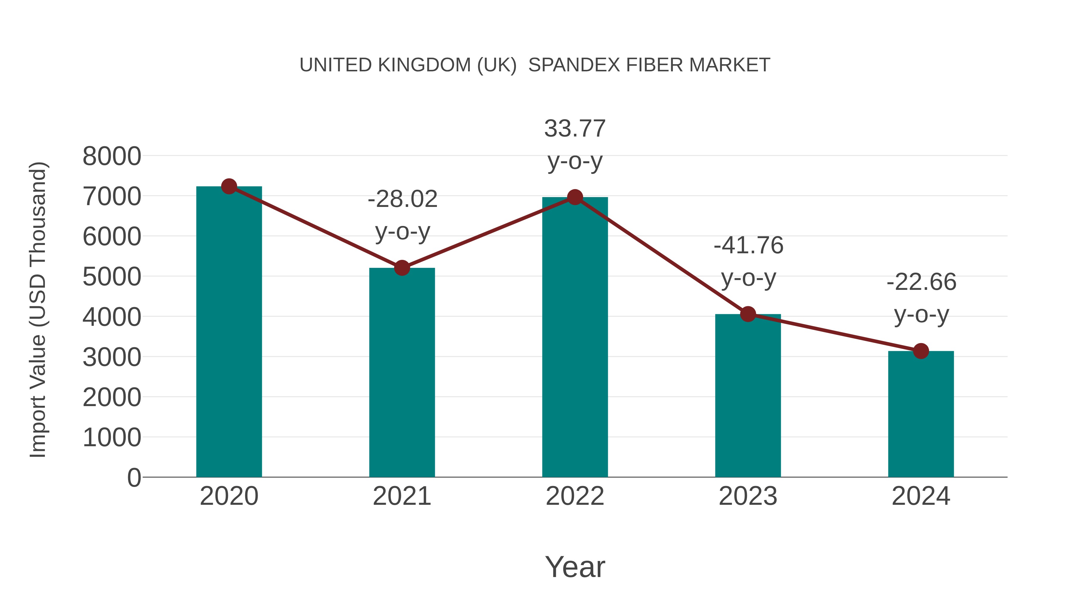 United Kingdom (UK) Spandex Fiber Market: Import Trend Analysis