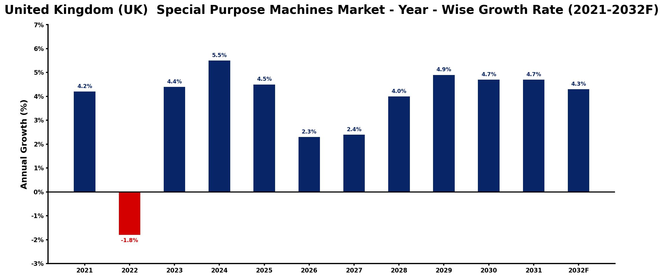 United Kingdom (UK) Special Purpose Machines Market Year-wise Growth Rate and Key Drivers