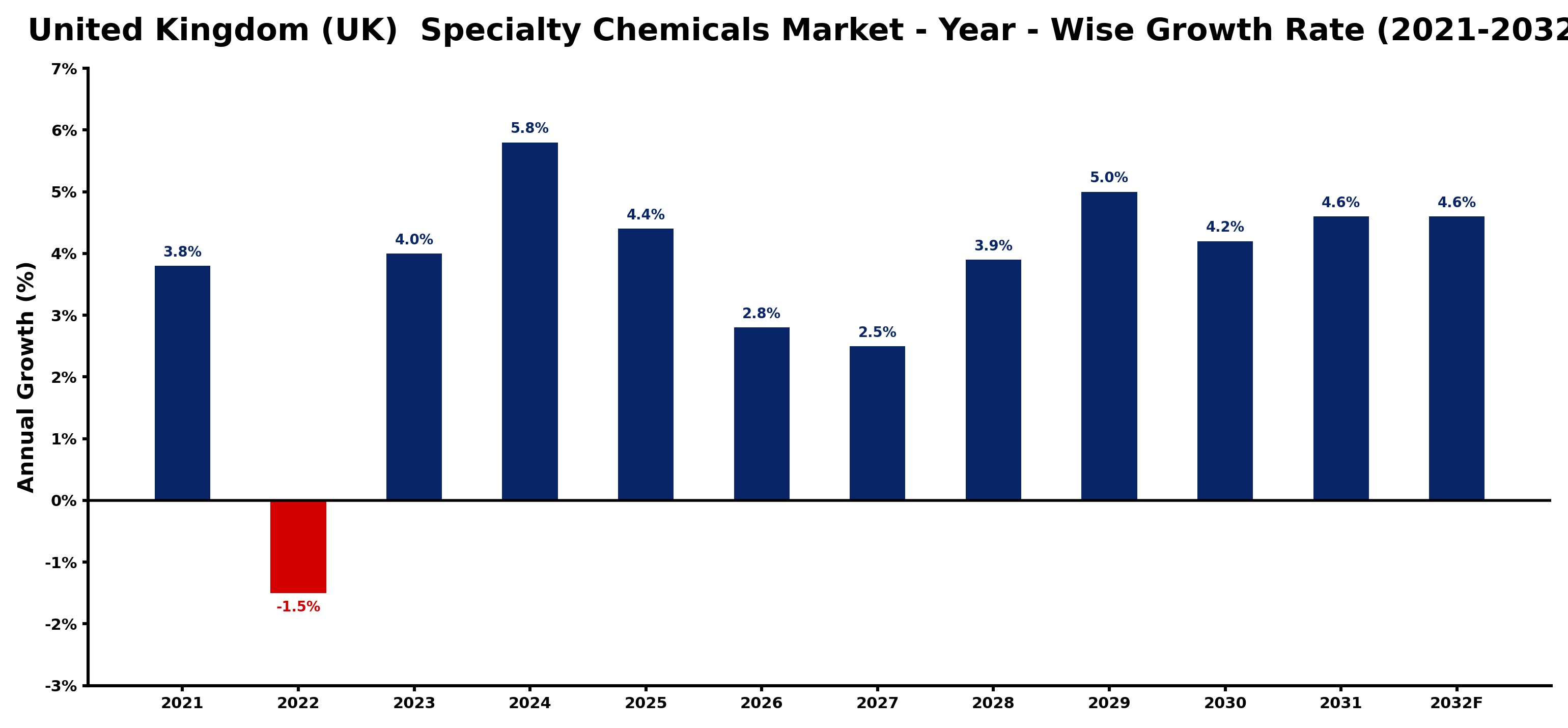 United Kingdom (UK) Specialty Chemicals Market Year-wise Growth Rate and Key Drivers