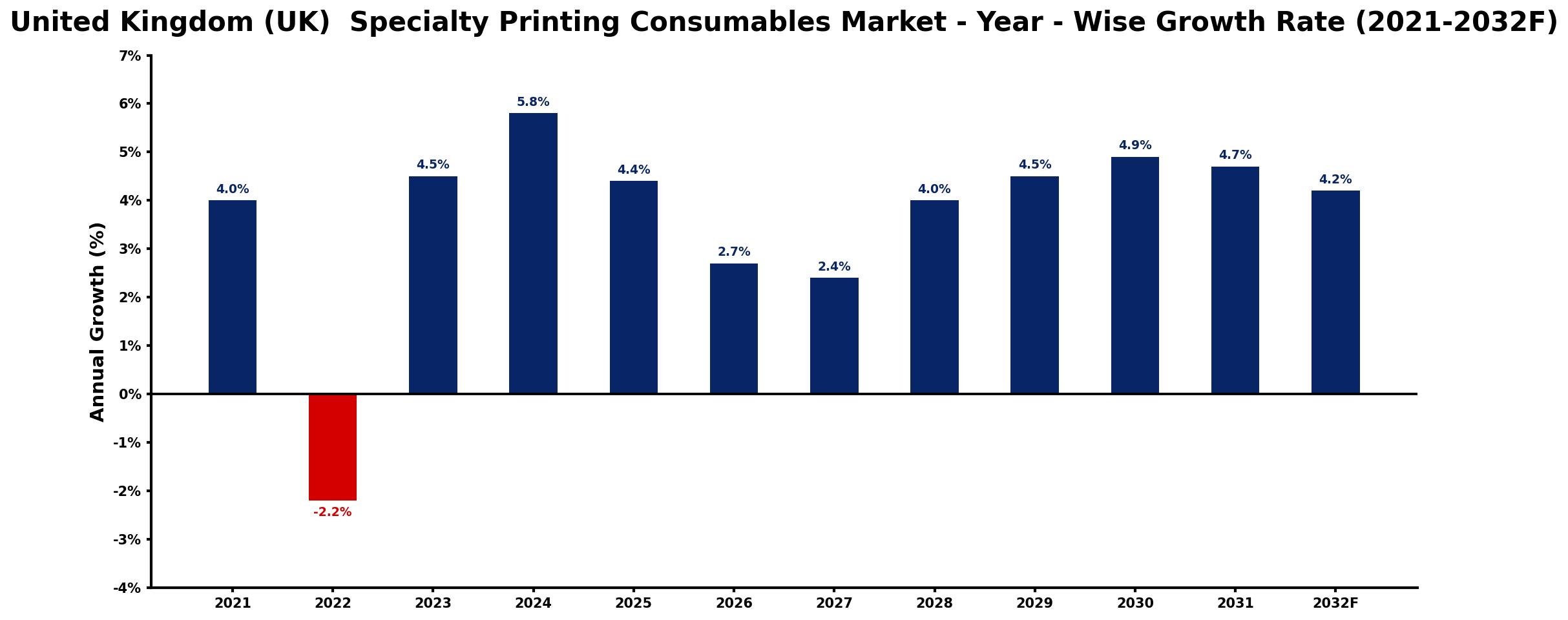 United Kingdom (UK) Specialty Printing Consumables Market Year-wise Growth Rate and Key Drivers