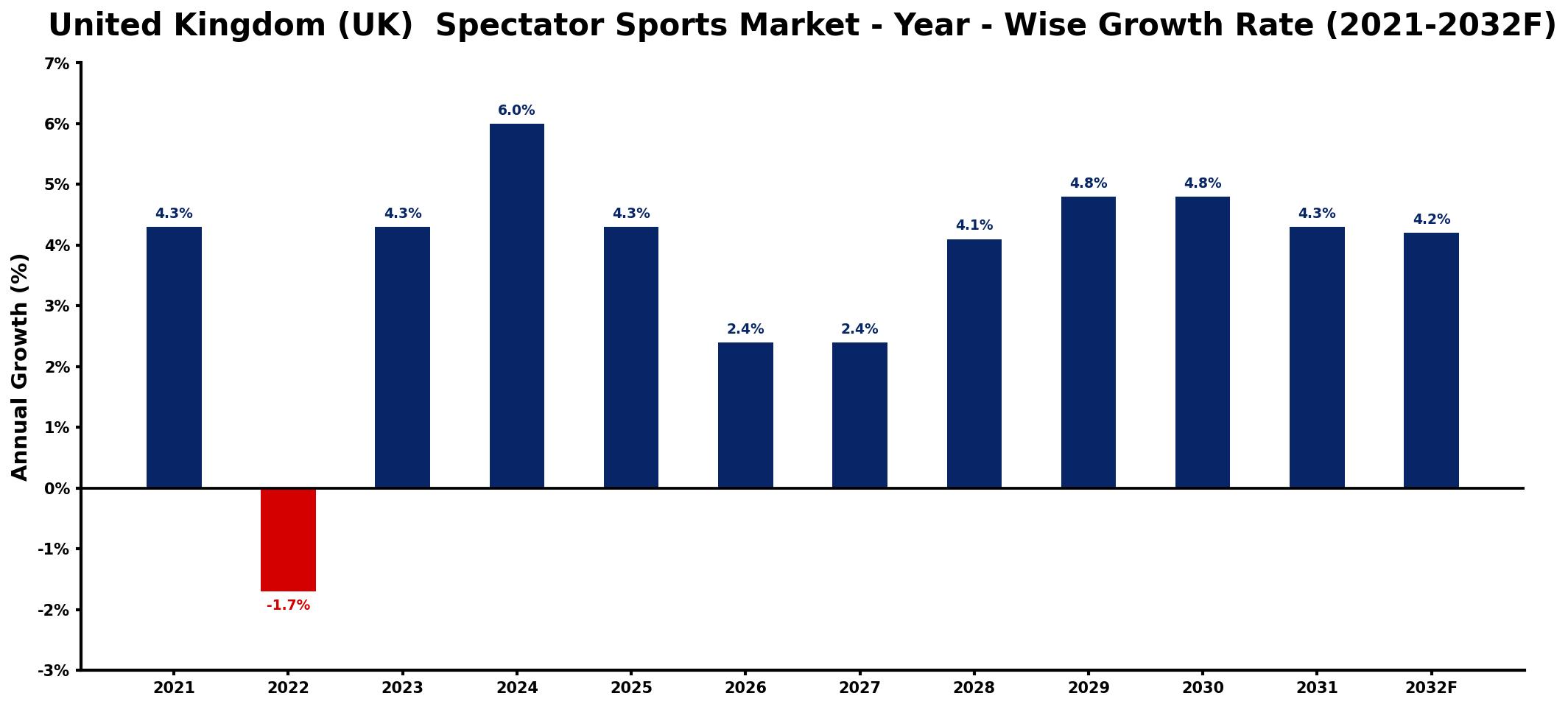 United Kingdom (UK) Spectator Sports Market Year-wise Growth Rate and Key Drivers