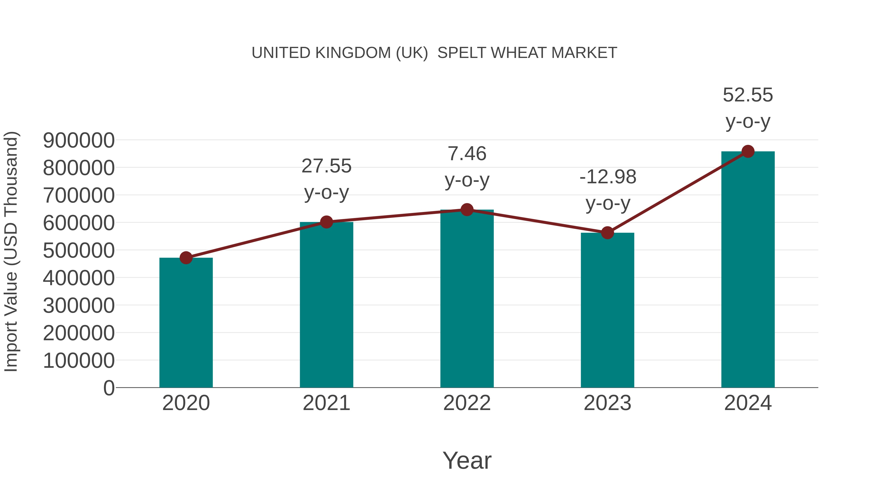United Kingdom (UK) Spelt Wheat Market: Import Trend Analysis
