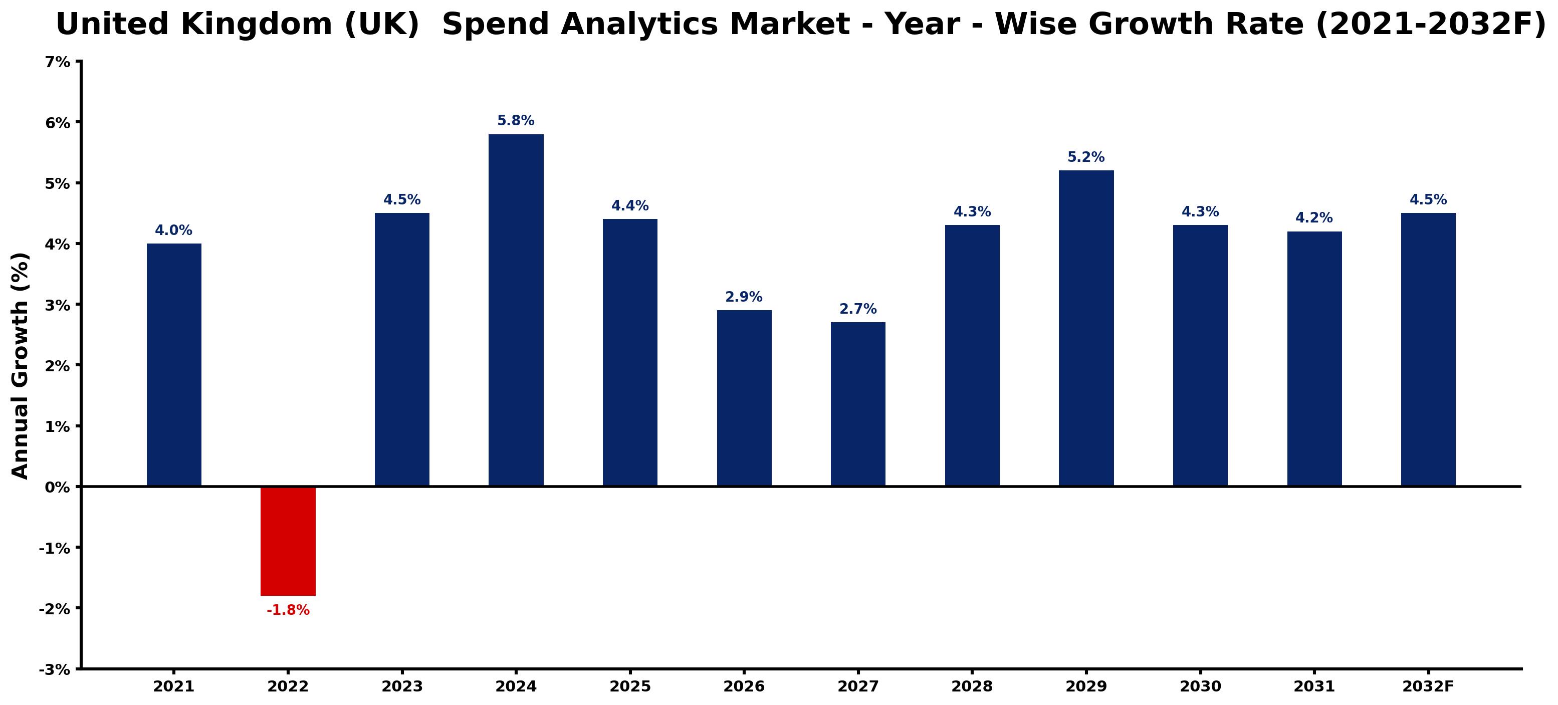 United Kingdom (UK) Spend Analytics Market Year-wise Growth Rate and Key Drivers