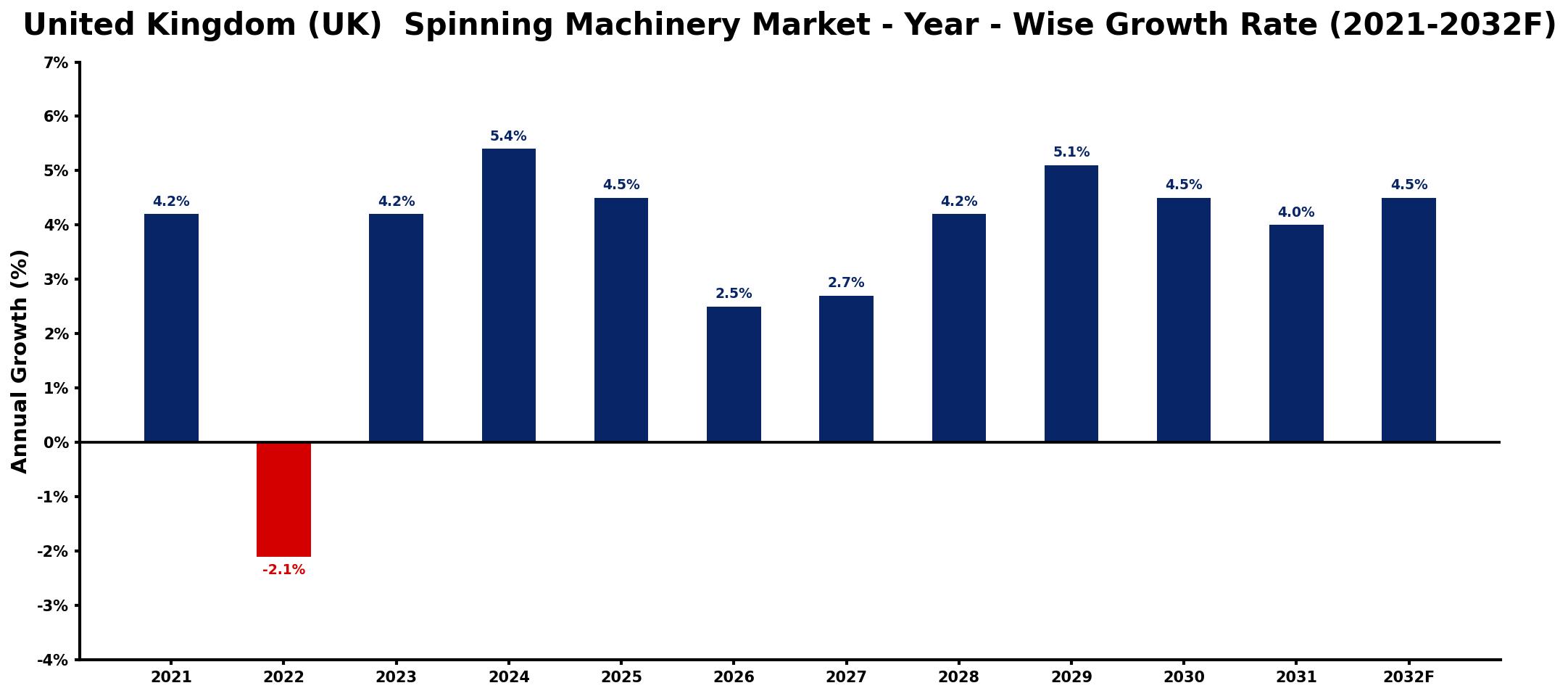 United Kingdom (UK)  Spinning Machinery Market Year-wise Growth Rate and Key Drivers