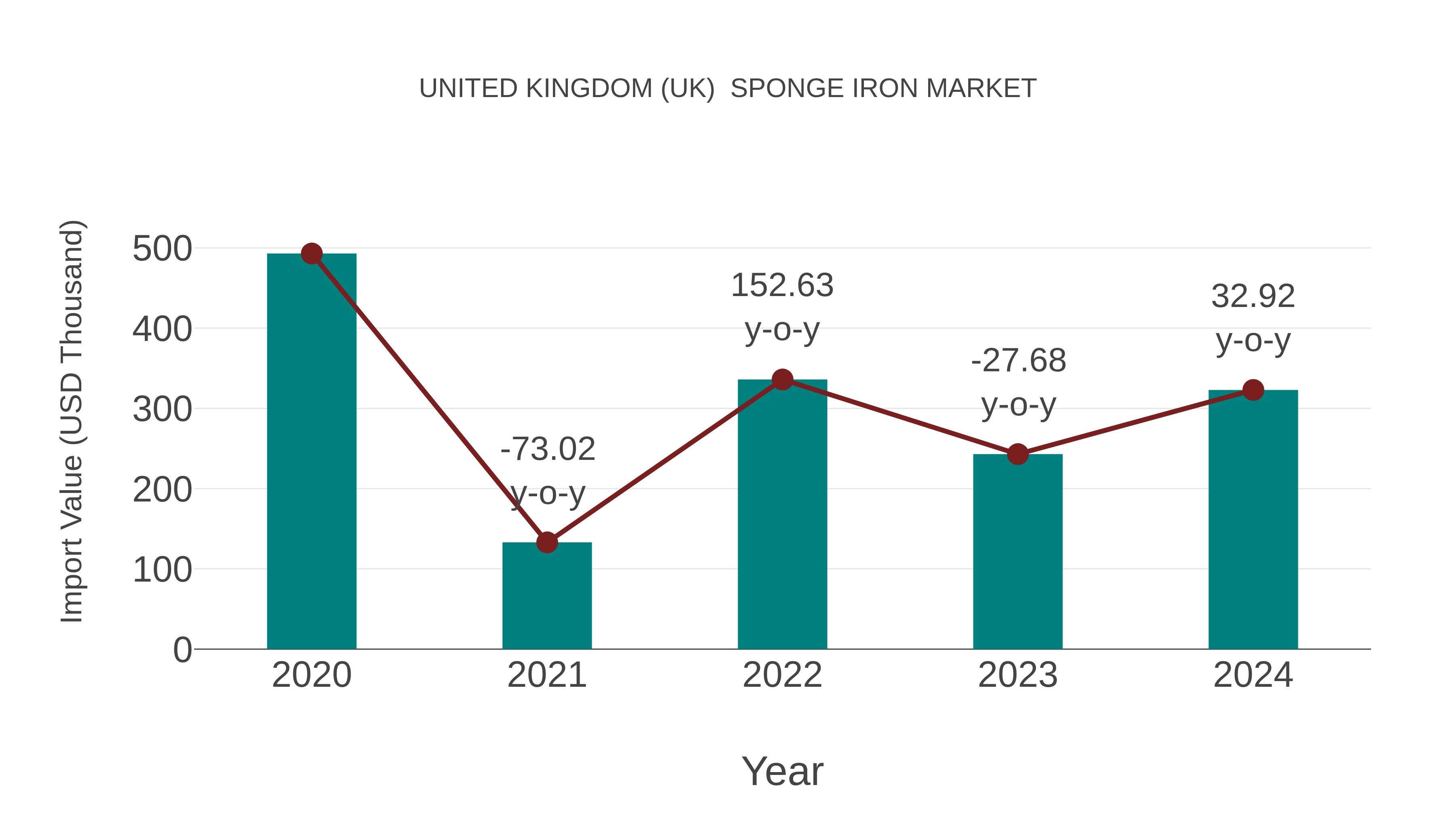 United Kingdom (UK) Sponge Iron Market: Import Trend Analysis