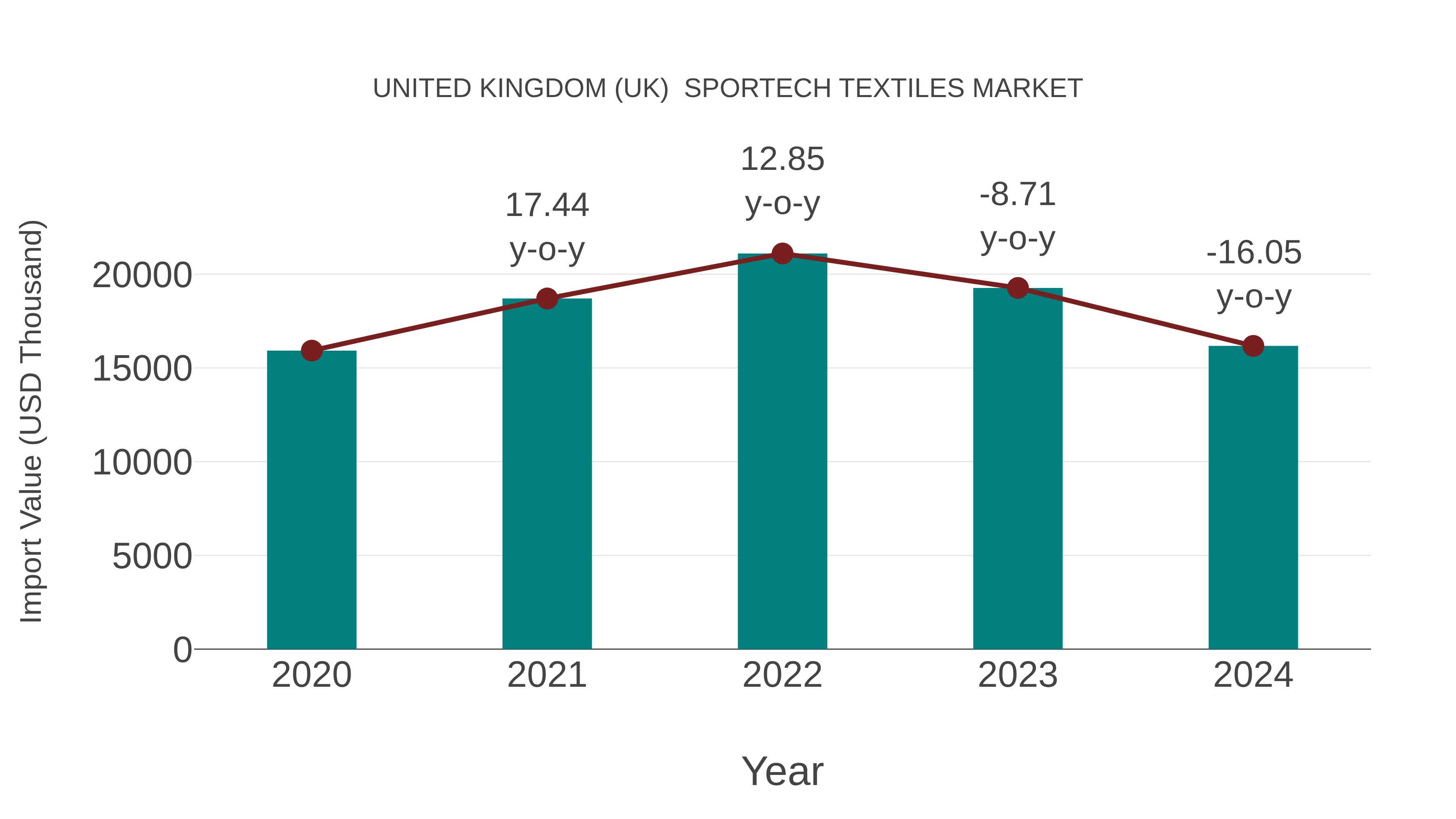  United Kingdom (UK)  Sportech Textiles Market: Import Trend Analysis