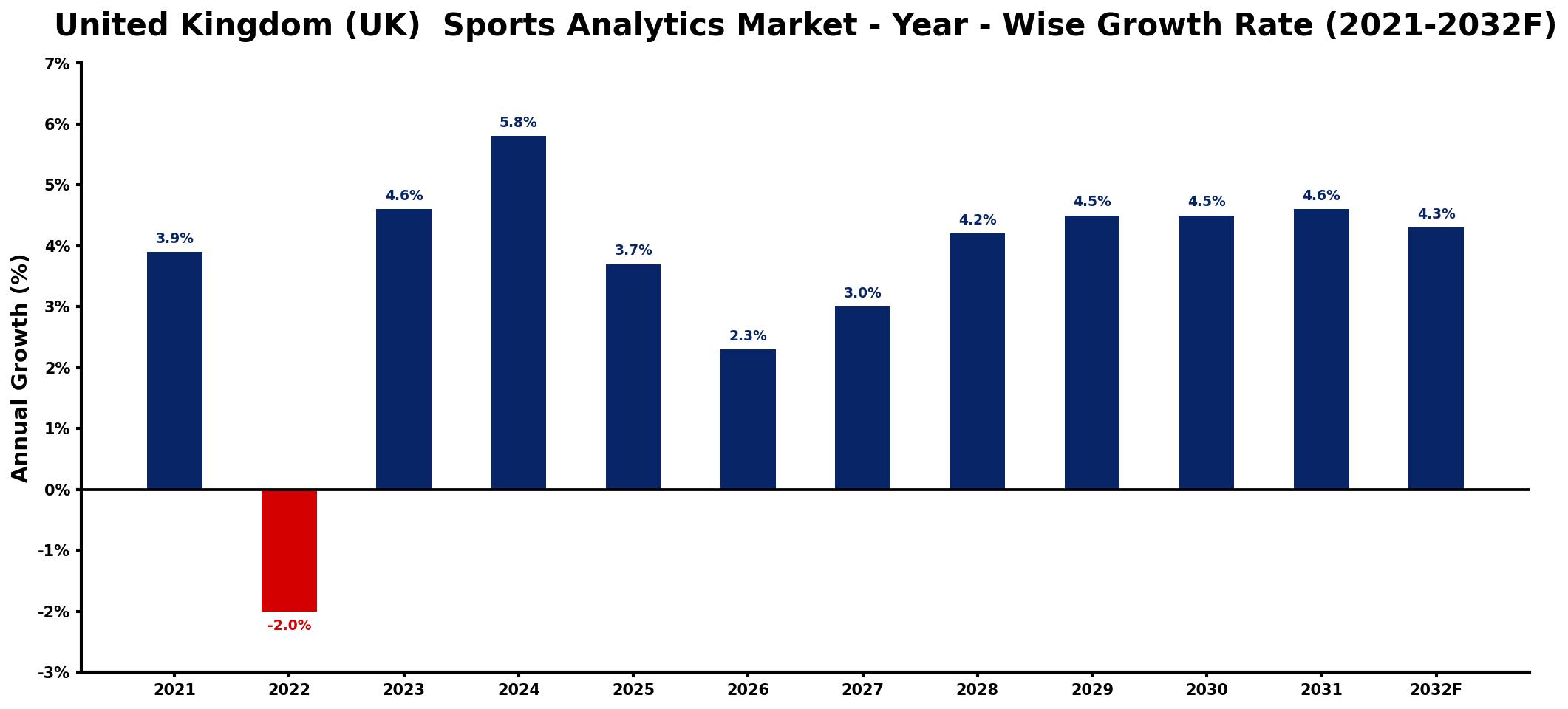 United Kingdom (UK) Sports Analytics Market Year-wise Growth Rate and Key Drivers