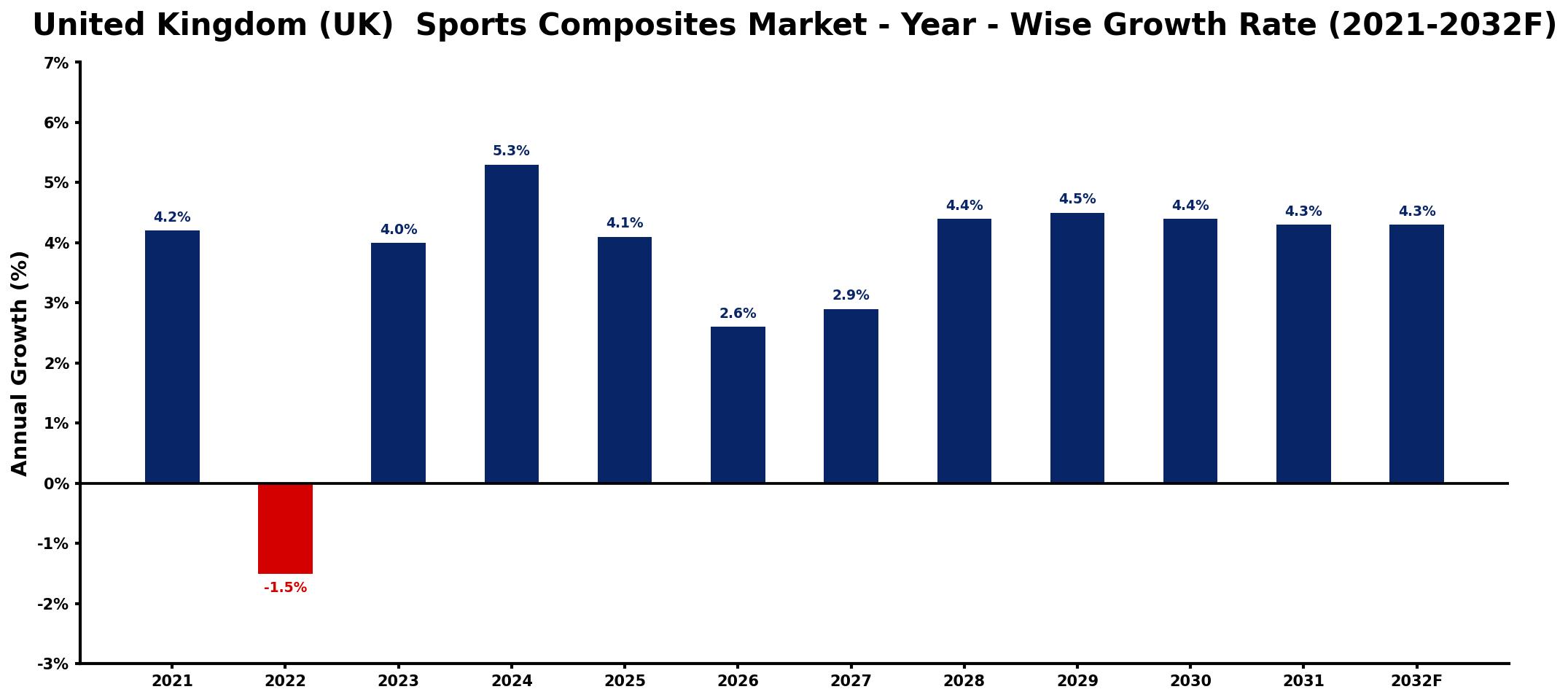 United Kingdom (UK) Sports Composites Market Year-wise Growth Rate and Key Drivers