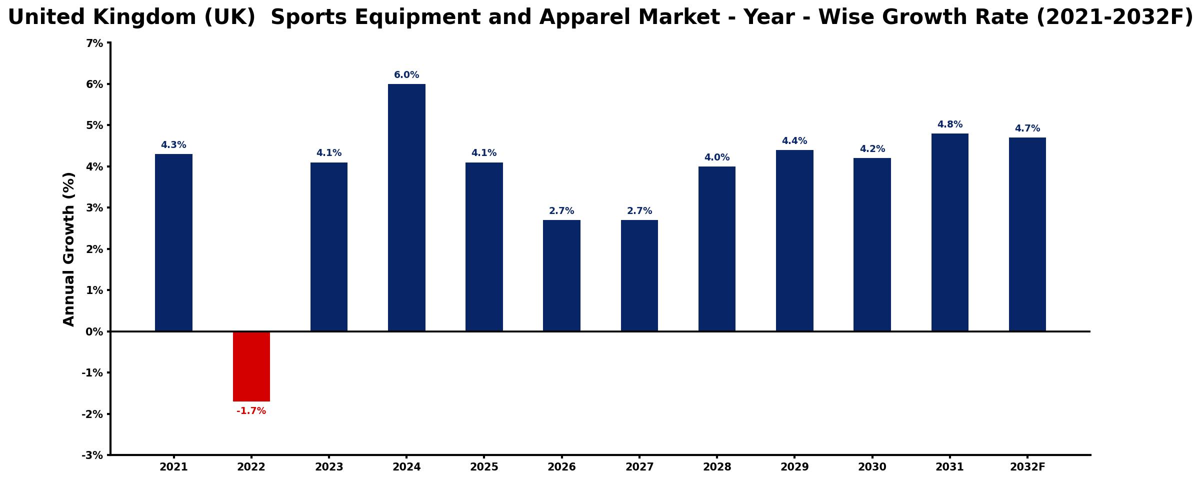 United Kingdom (UK) Sports Equipment and Apparel Market Year-wise Growth Rate and Key Drivers