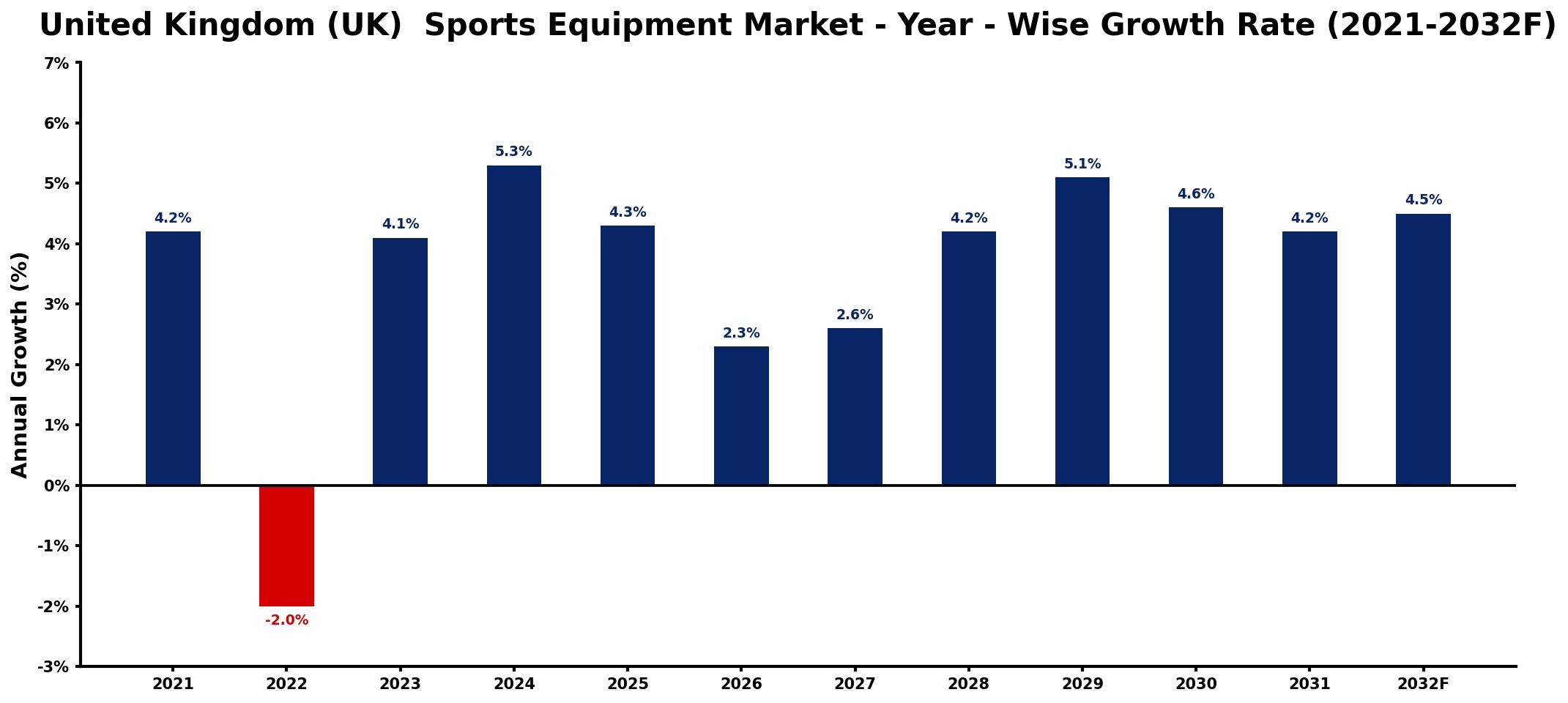 United Kingdom (UK) Sports Equipment Market Year-wise Growth Rate and Key Drivers