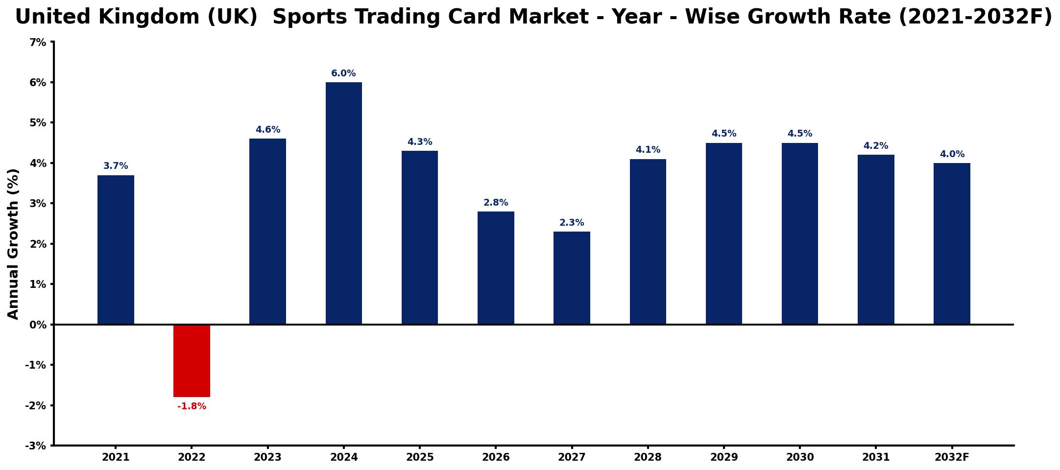 United Kingdom (UK) Sports Trading Card Market Year-wise Growth Rate and Key Drivers