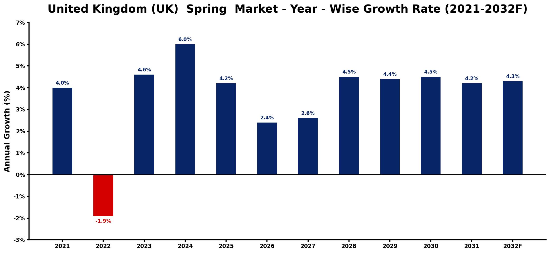 United Kingdom (UK) Spring Market Year-wise Growth Rate and Key Drivers