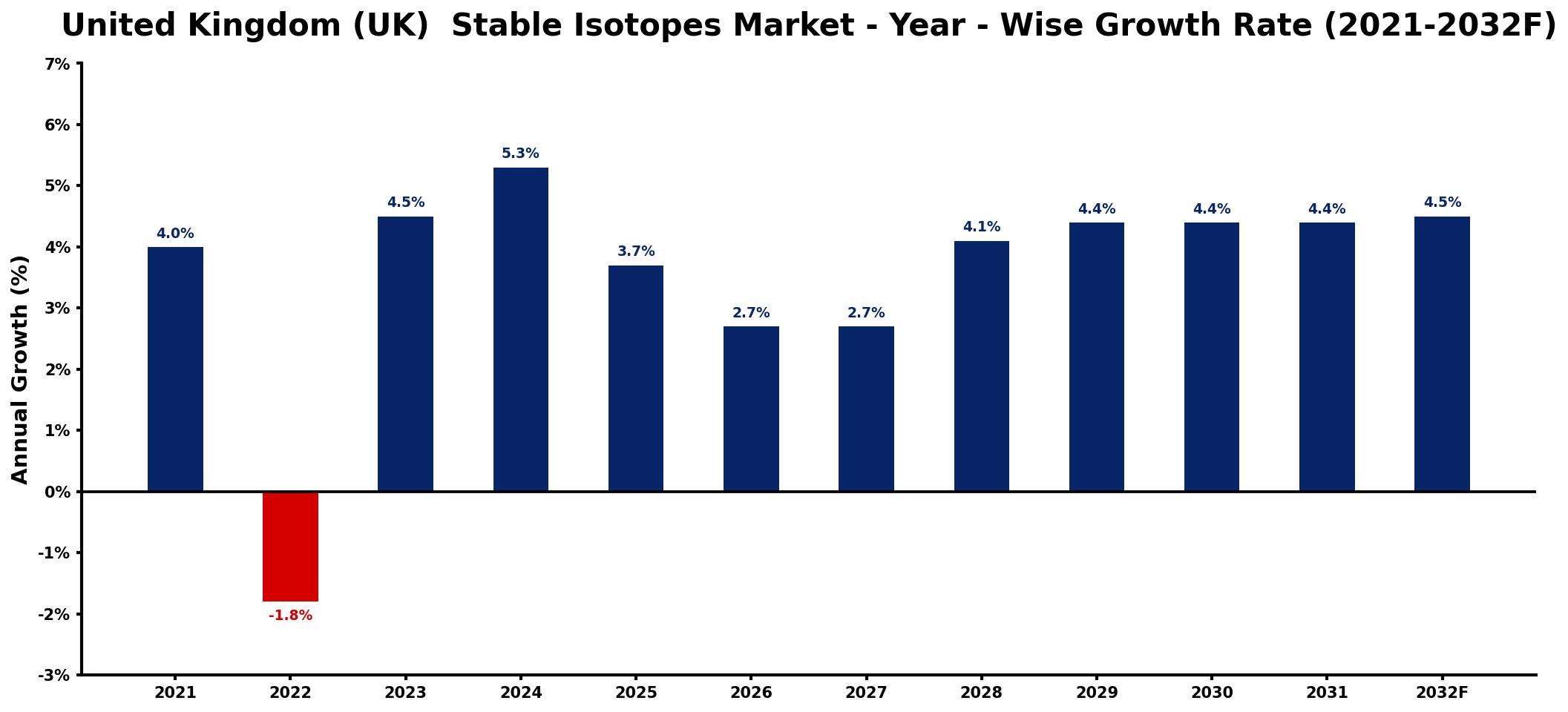 United Kingdom (UK) Stable Isotopes Market Year-wise Growth Rate and Key Drivers