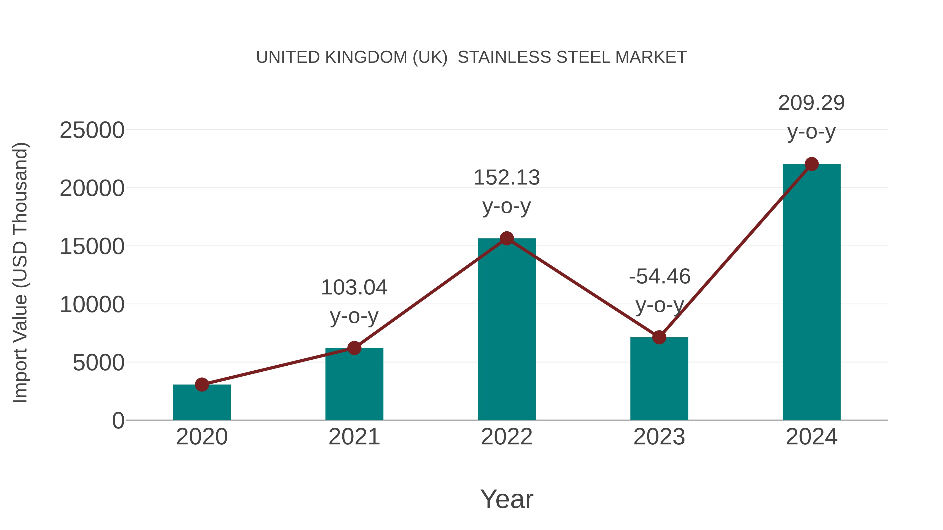  United Kingdom (UK)  Stainless Steel Market: Import Trend Analysis