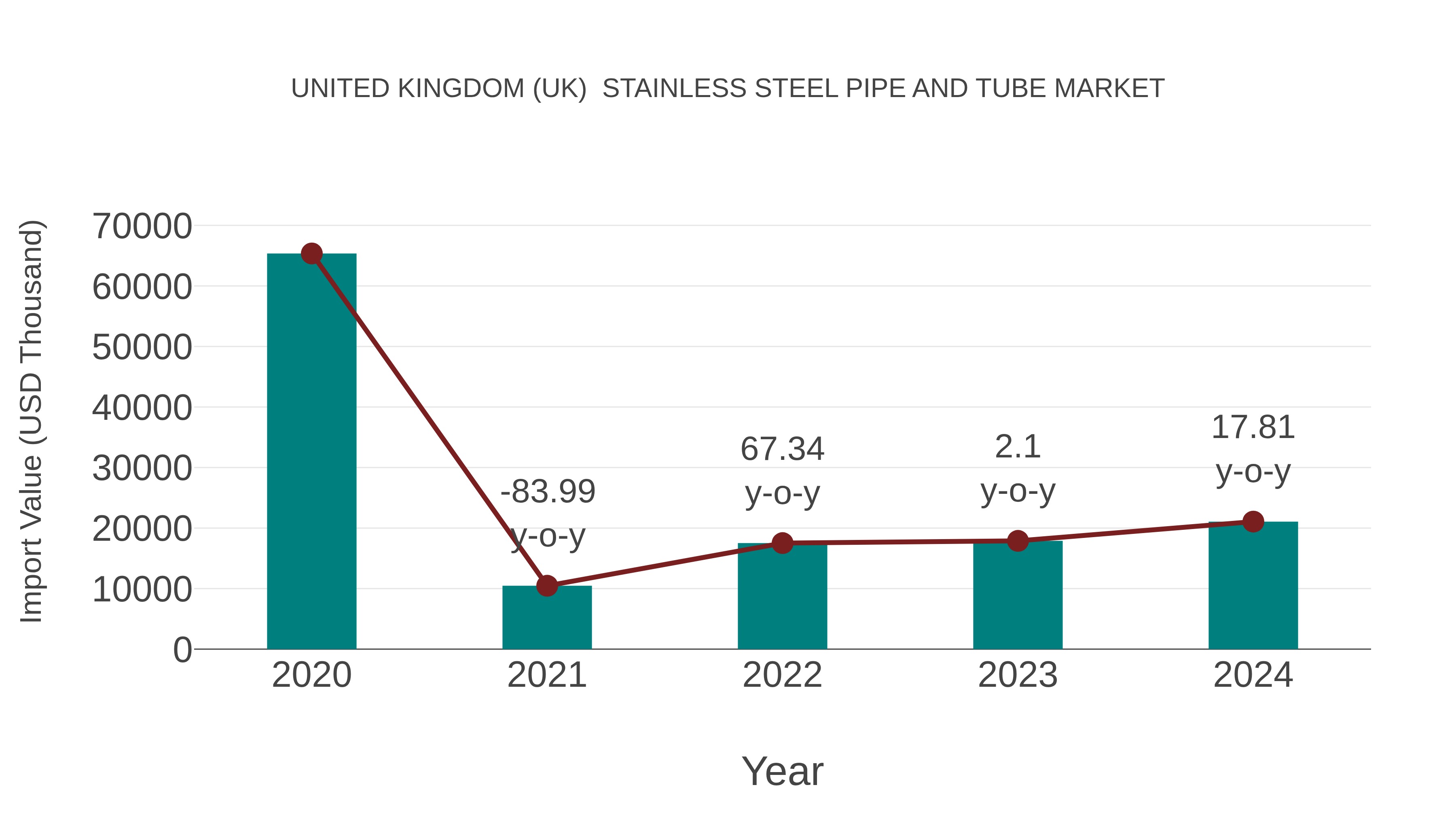  United Kingdom (UK)  Stainless Steel Pipe and Tube Market: Import Trend Analysis