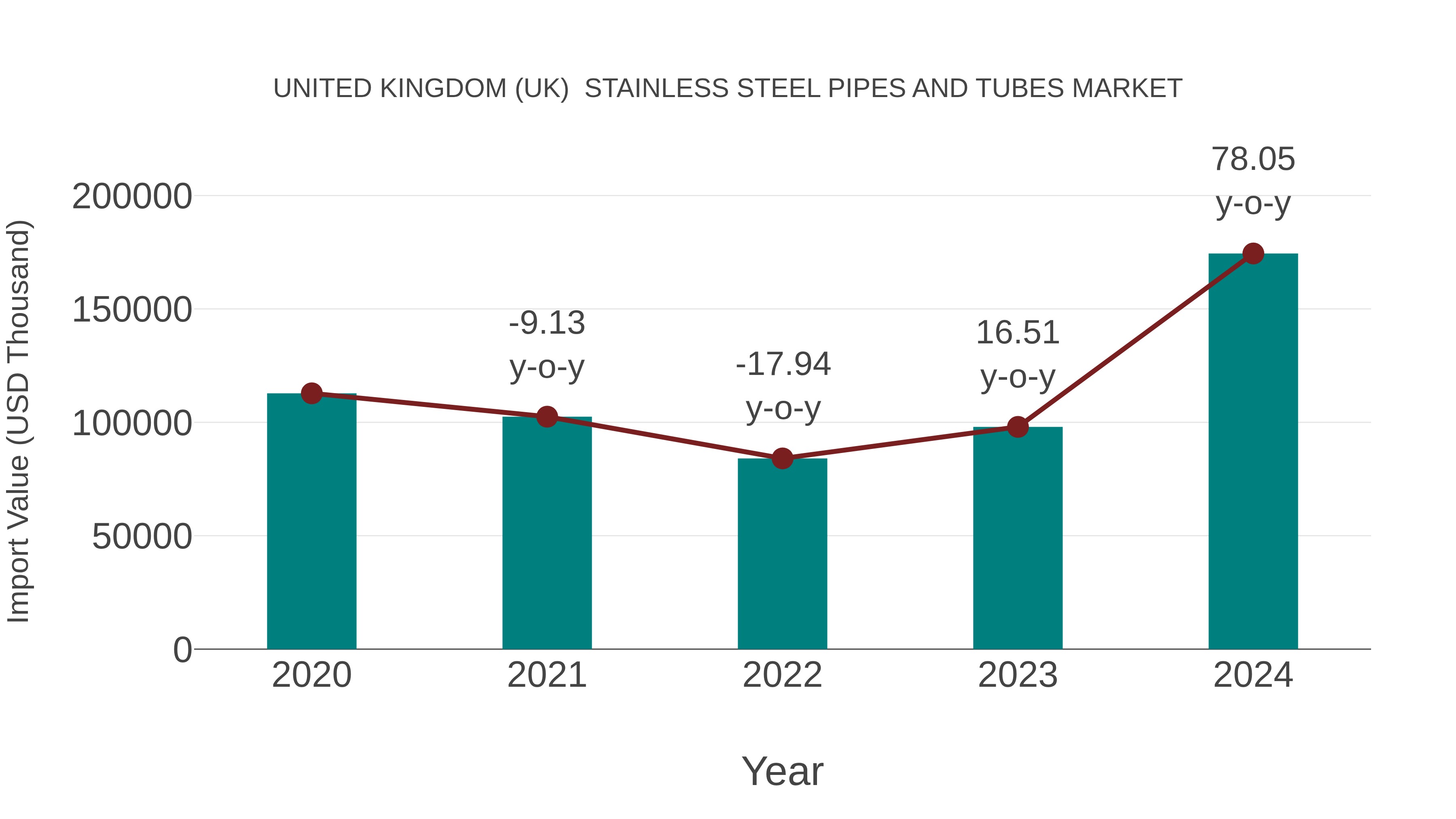  United Kingdom (UK)  Stainless Steel Pipes and Tubes Market: Import Trend Analysis