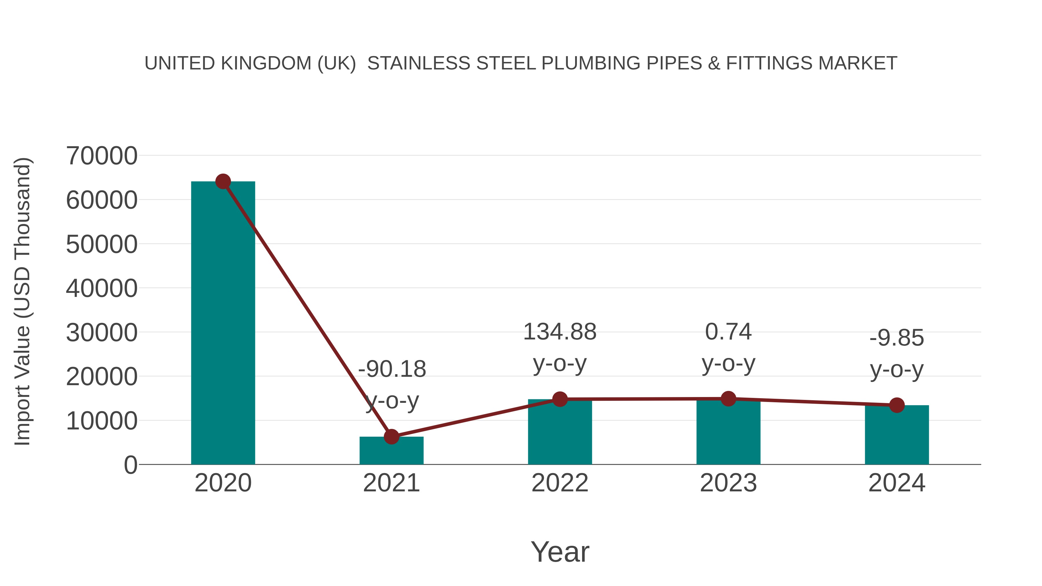  United Kingdom (UK)  Stainless Steel Plumbing Pipes & Fittings Market: Import Trend Analysis