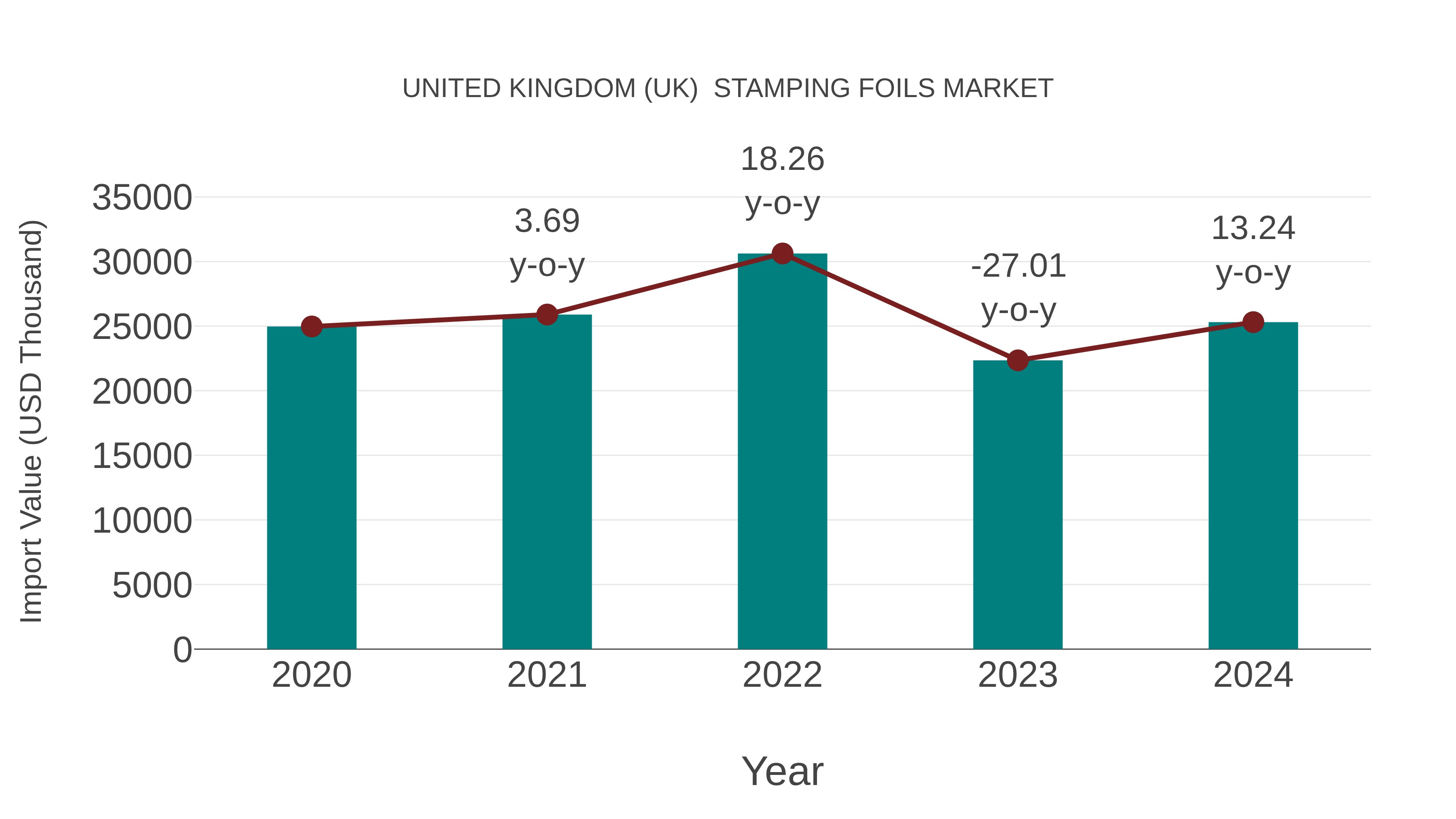 United Kingdom (UK) Stamping Foils Market: Import Trend Analysis