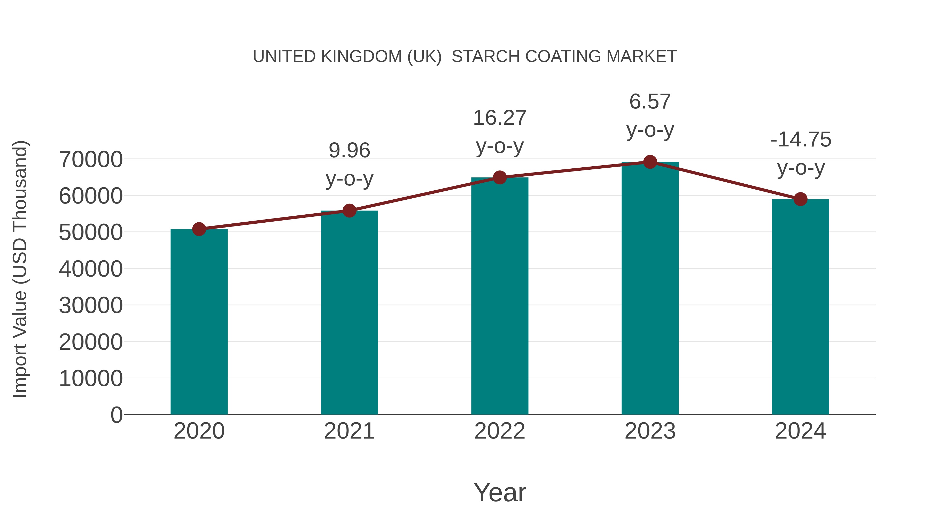  United Kingdom (UK)  Starch Coating Market: Import Trend Analysis