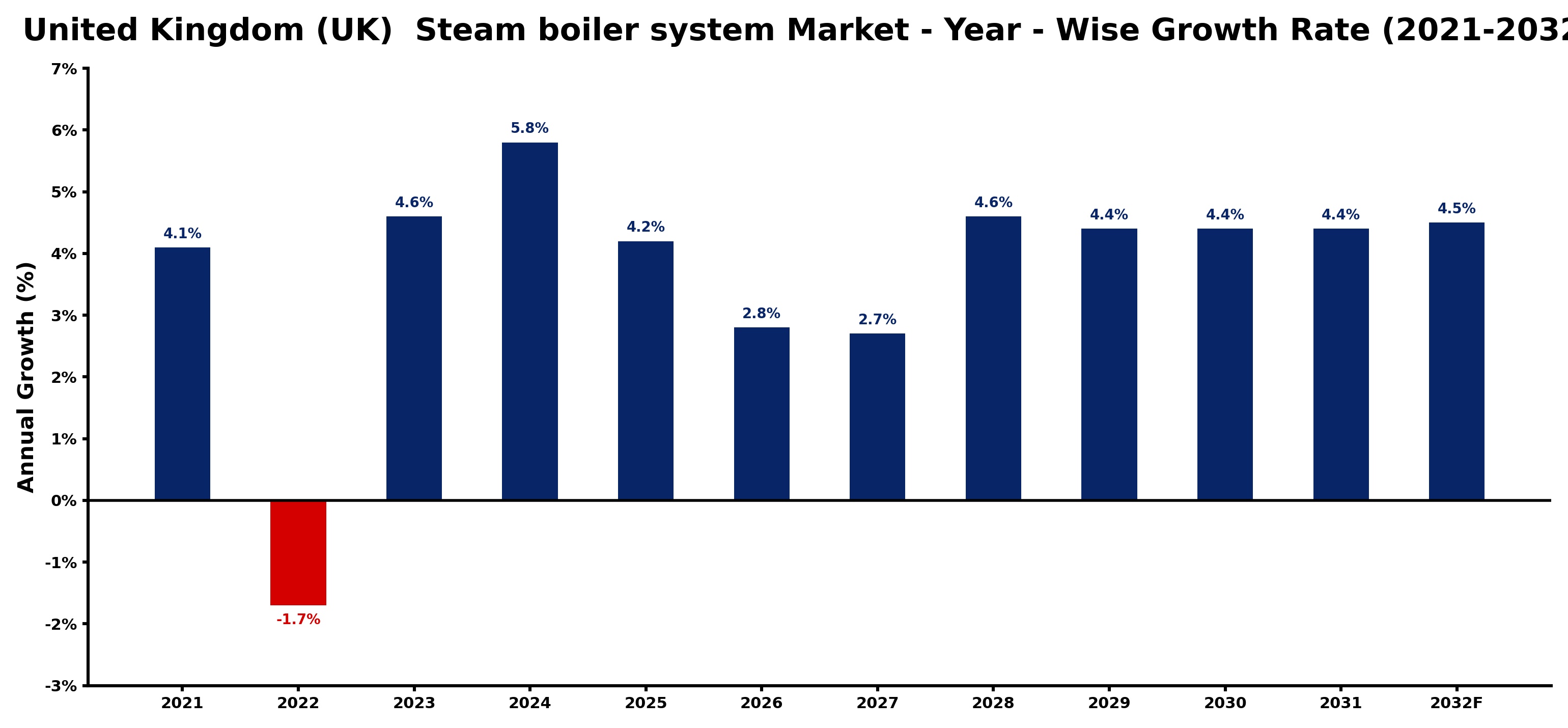 United Kingdom (UK) Steam boiler system Market Year-wise Growth Rate and Key Drivers