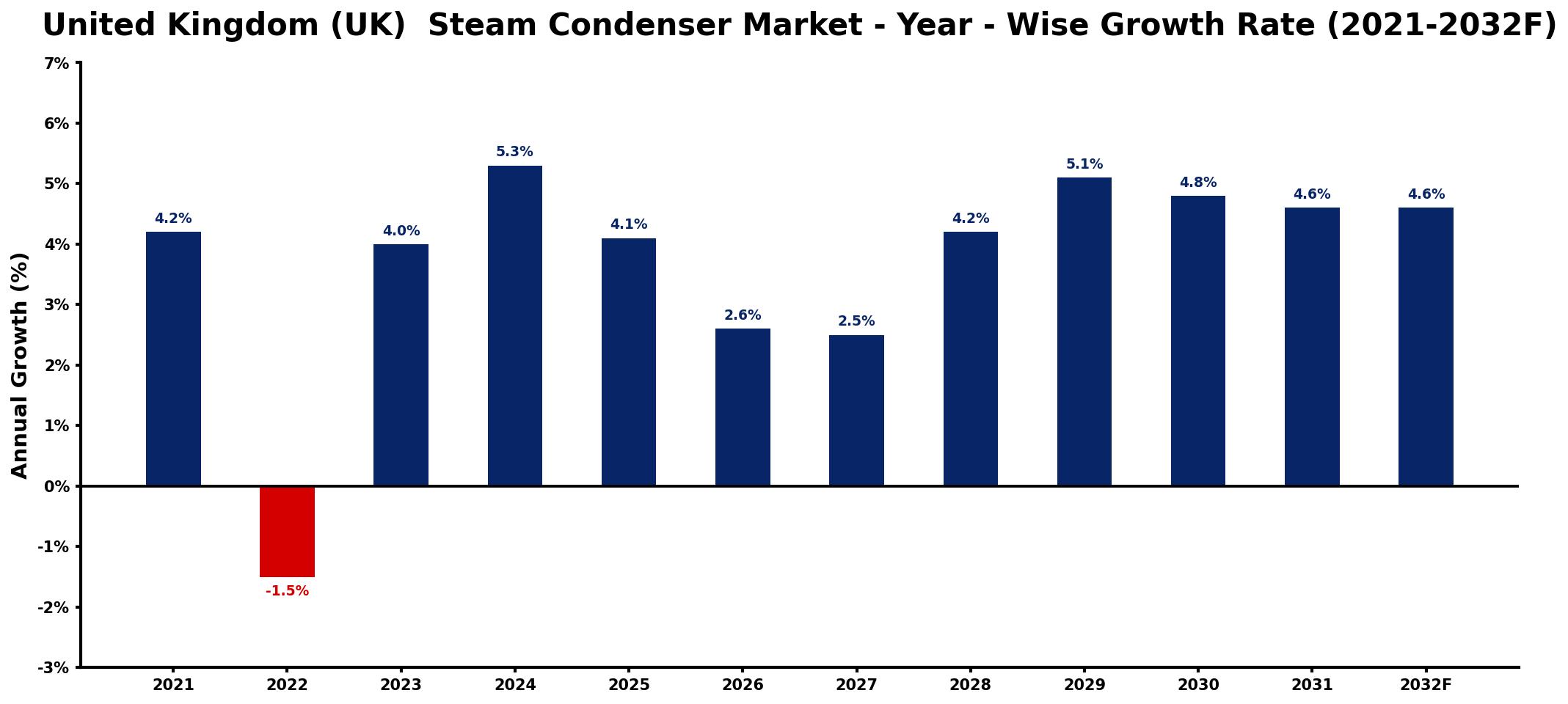 United Kingdom (UK) Steam Condenser Market Year-wise Growth Rate and Key Drivers