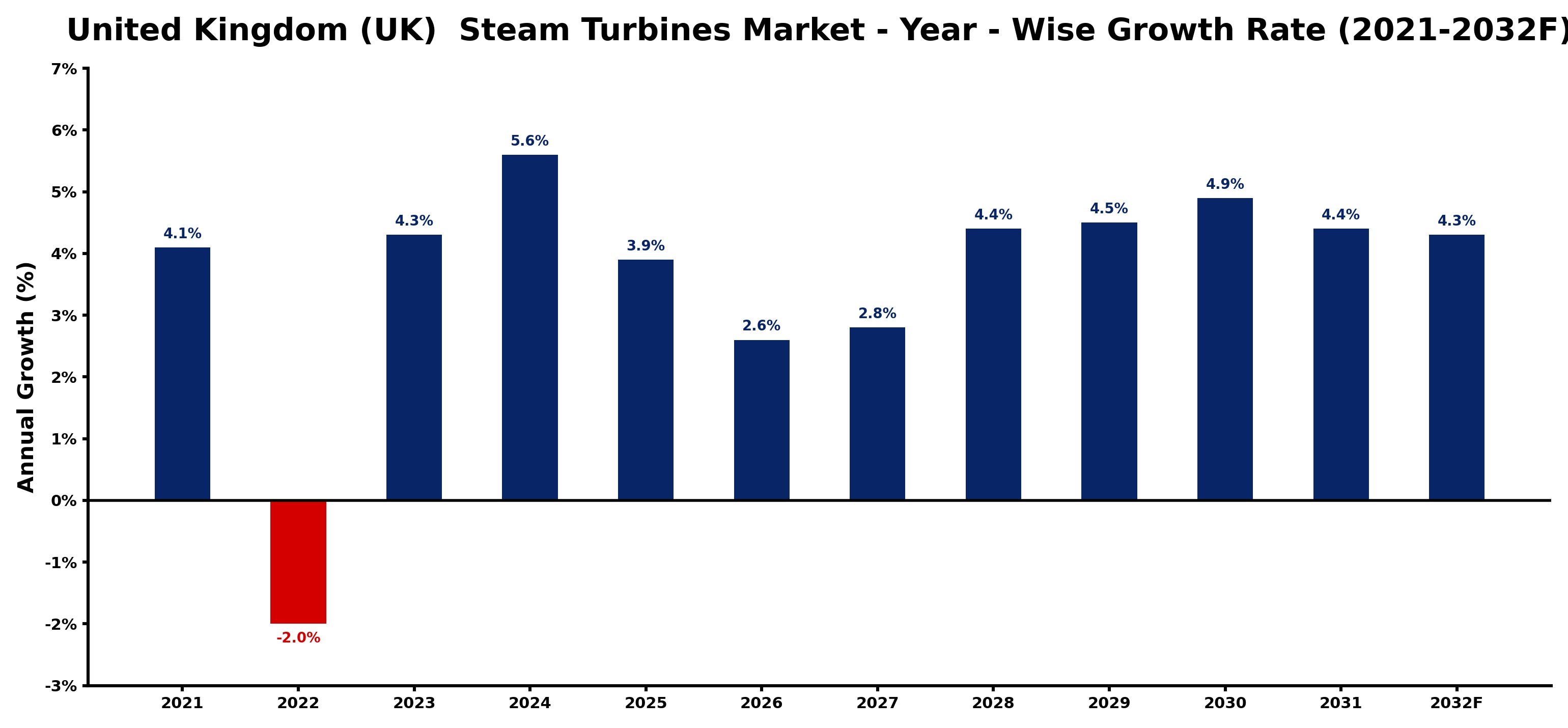 United Kingdom (UK) Steam Turbines Market Year-wise Growth Rate and Key Drivers