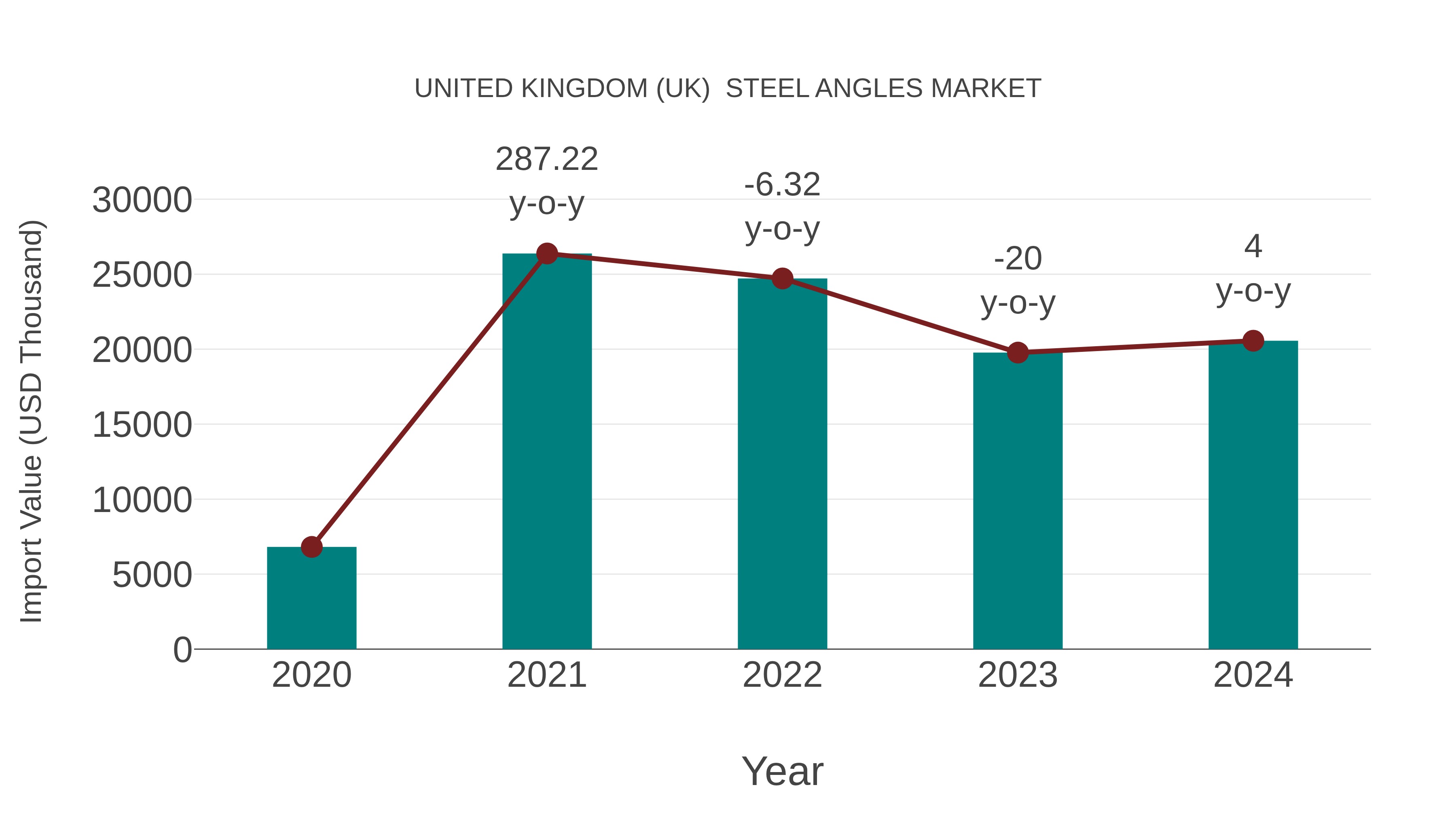 United Kingdom (UK) Steel Angles Market: Import Trend Analysis