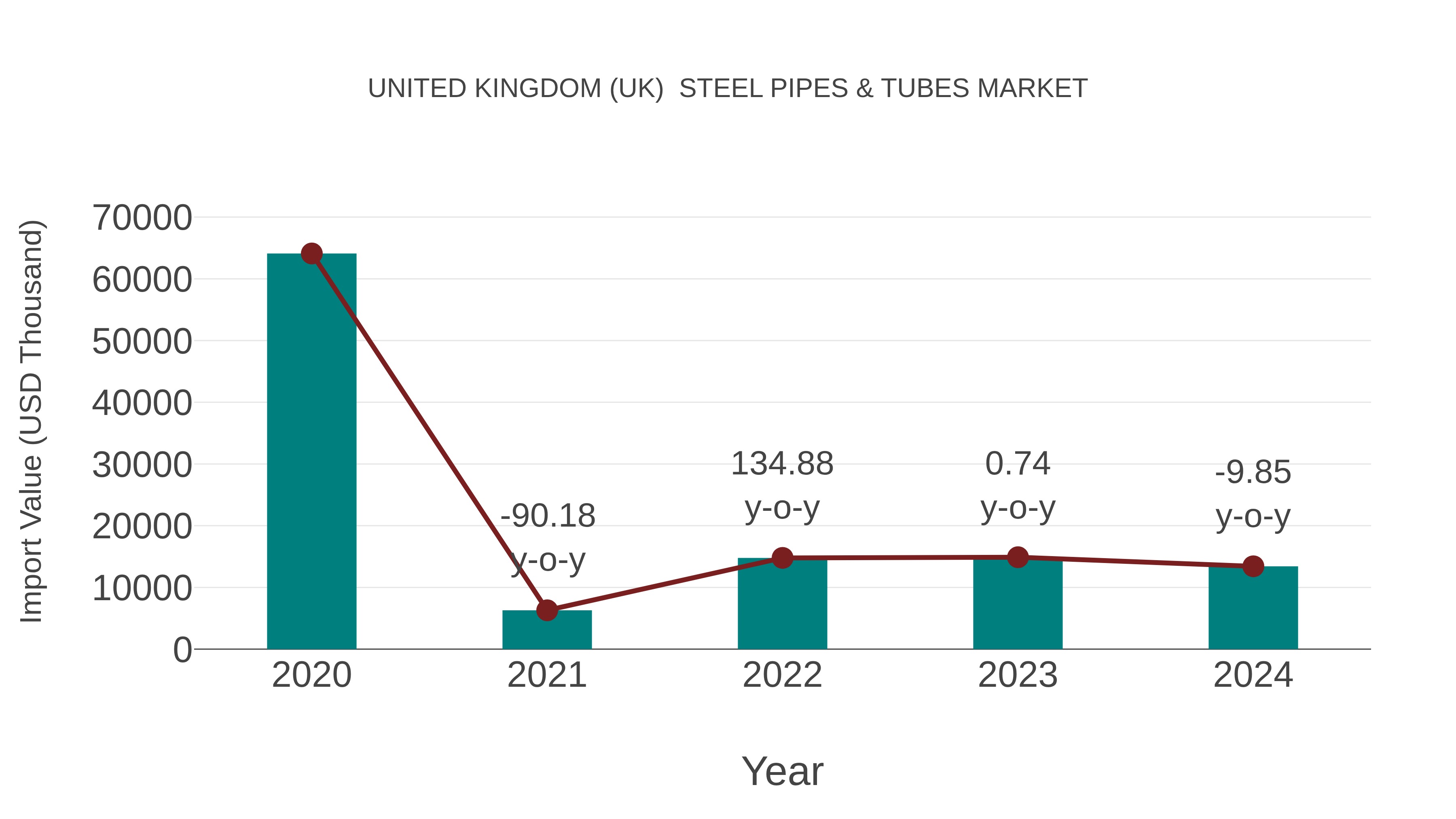 United Kingdom (UK) Steel Pipes & Tubes Market: Import Trend Analysis