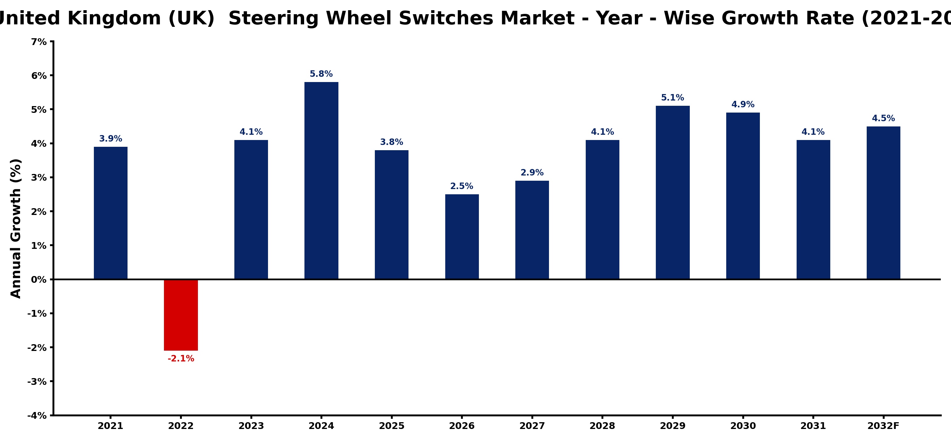 United Kingdom (UK) Steering Wheel Switches Market Year-wise Growth Rate and Key Drivers