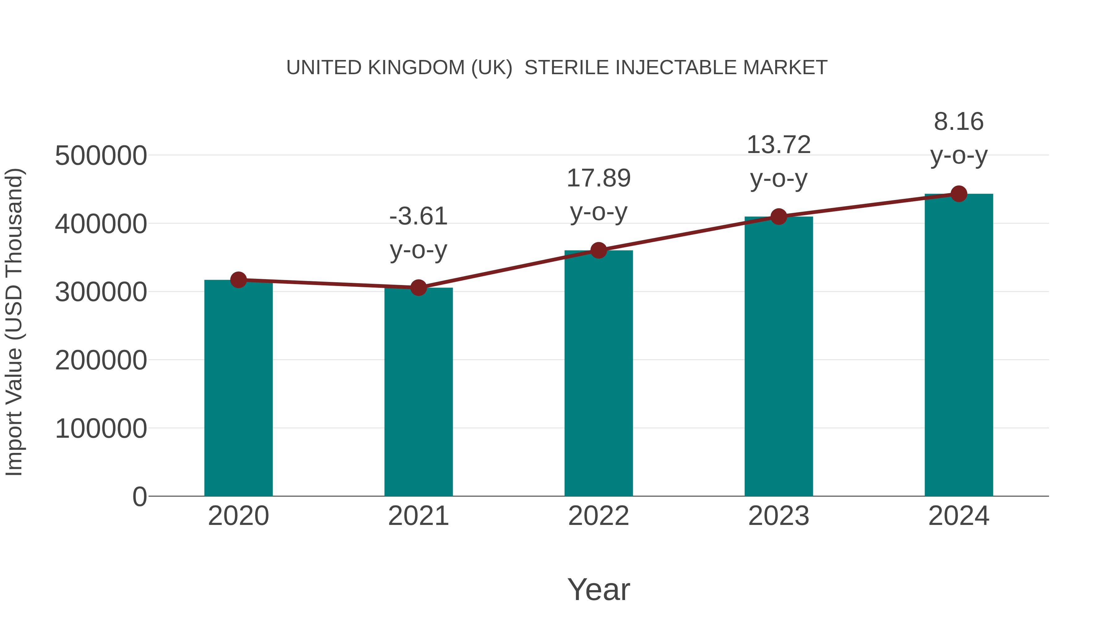  United Kingdom (UK)  Sterile Injectable Market: Import Trend Analysis