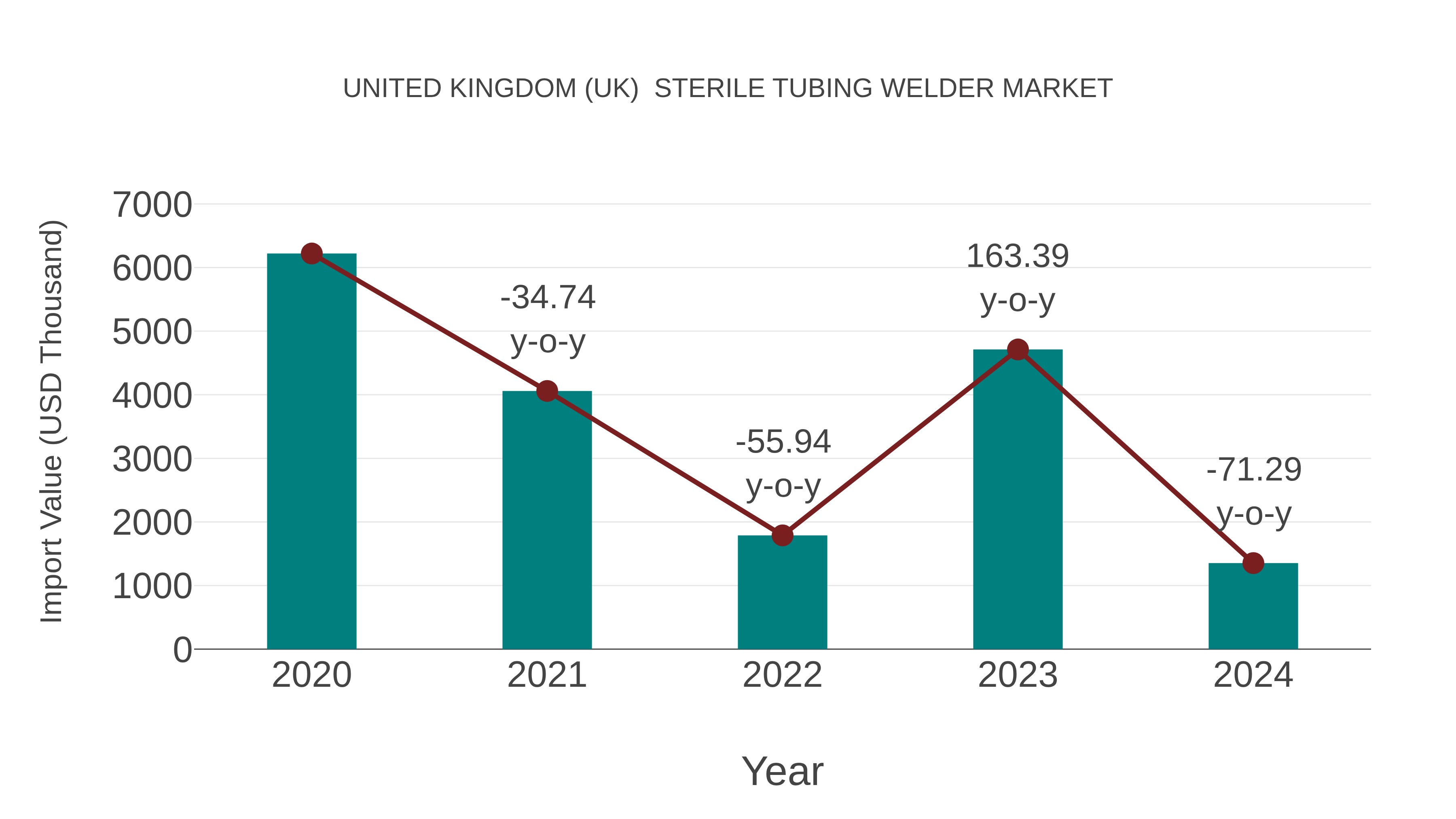United Kingdom (UK) Sterile Tubing Welder Market: Import Trend Analysis